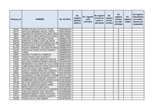 No                 No registra
                                                                No                    No registra   No
                                                                         No. registra                       registra      No.    indicadores
                                                              registra                provincia, registra
Persona_id               NOMBRE                No. ID (RUC)                 calle                           número      registra de ventas,
                                                              apellido                 cantón y   primer
                                                                          principal                         de calle     origen activos y/o
                                                              paterno                 parroquia nombre
                                                                                                            principal             empleados

  53428      RIVERA CEVALLOS PAULO CESAR      1306972991001                                                    X
  30715      ARTEAGA BRIONES MIGUEL ANGEL     1306973049001                                                    X
  30850      SANCÁN SOLÓRZANO WILLIANS JORGE  1306976992001                                                    X
  19601      BELTRAN FLORES NAPOLEON OVIDIO 1306977248001                                                      X
  29569      CEDEÑO RIVAS ORLANDO FABIAN      1306980473001                                                    X
 209702      SÁNCHEZ TUÁREZ JOSÉ SALOMÓN      1306982941001                                                    X
 198232      PINARGOTE PALACIOS XIMENA DEL ROCIO
                                              1306986702001                                                    X
 271085      GARCIA VERA ULBIO MONCERRATE     1306986785001                                                    X
 201793      PALMA ZAMBRANO WILLIANS PATRICIO 1306988377001                                                    X
 133704      SANTILLAN ACEBO STALIN OLMEDO 1306989839001                                                       X
  28900       JINMY                           1306989847001                                                    X
  25060      CEDEÑO TUÁREZ ELÍ FABRICIO       1306990183001                                                    X
 248767      TOALA RIVAS JOSE AUGUSTO         1306993062001                                                    X
 147670      VINCES CENTENO MARCOS CARLOS 1306997477001                                                        X
  29402      DELGADO SORNOZA MARIO AMILKAR 1307000347001                                                       X
  13629      INGENIERO CIVIL MARCOS TULIO VERA1307001105001
                                               ANDRADE                                                         X
 161635      CAMPUZANO BARCIA CESAR GUSTAVO1307007615001                                                       X
  91395      PICO DELGADO JOSE FABRICIO       1307010783001                                                    X
  94204      GARCIA TUAREZ MARIA DE LOURDES 1307014405001                                                      X
  26792      CHINGA ANDRADE DOVER ANTONIO 1307016079001                                                        X
 261195      GUARANDA VILEMA EDUARDO TYRONE   1307016111001                                                    X
 132016      BOWEN GARCIA ENRIQUE FEDERICO 1307020386001                                                       X
  58112      ZAMBRANO MALDONADO JEISON ALEJANDRO
                                              1307021624001                                                    X
 146038      ALCIVAR PARRALES NIXON FRED      1307025708001                                                    X
  91176      GUILLEN MENDOZA MARIA ISABEL     1307027399001                                                    X
 187782      MERO GARCIA WILMER RAUL          1307031557001                                                    X
 241614      GUTIÉRREZ SALAZAR PAULO ANDRES 1307036812001                                                      X
 142307      LINO SOLORZANO JOSE AGUSTIN      1307039006001                                                    X
  33637      MENDOZA BRAVO YISELA PATRICIA    1307043339001                                                    X
 157120      GOMEZ ARROBA SANDRO ALBERTO 1307050813001                                                         X
 184005      PONCE SILVA JOSE RAMIRO          1307051597001                                                    X
 