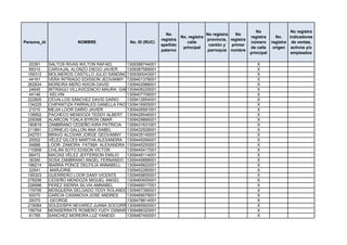 No                 No registra
                                                               No                    No registra   No
                                                                        No. registra                       registra      No.    indicadores
                                                             registra                provincia, registra
Persona_id               NOMBRE               No. ID (RUC)                 calle                           número      registra de ventas,
                                                             apellido                 cantón y   primer
                                                                         principal                         de calle     origen activos y/o
                                                             paterno                 parroquia nombre
                                                                                                           principal             empleados

  20391      SALTOS RIVAS WILTON RAFAEL      1309386744001                                                    X
  69310      CARVAJAL ALONZO DIEGO JAVIER    1309387569001                                                    X
 159312      MOLINEROS CASTILLO JULIO SANDINO1309390043001                                                    X
  44161      VERA INTRIAGO EDISSON JEOVANNY 1309401378001                                                     X
 262834      MOREIRA MERO NIXON DAVID        1309402988001                                                    X
  24645      INTRIAGO VILLAVICENCIO MAURA GABRIELA
                                             1309406229001                                                    X
  44146       KELVIN                         1309407706001                                                    X
 222805      CEVALLOS SÁNCHEZ DAVID DARIO    1309412854001                                                    X
 134225      CHIPANTIZA PARRALES GANELLA PAOLA
                                             1309416905001                                                    X
  21010      MEJIA LOOR DARIO JAVIER         1309426581001                                                    X
 138952      PACHECO MENDOZA TEDDY ALBERT 1309428546001                                                       X
 209368      ALARCON TOALA BYRON OMAR        1309429866001                                                    X
 180819      ZAMBRANO CEDEÑO KIRA PATRICIA 1309431631001                                                      X
 211891      CORNEJO GALLON ANA ISABEL       1309432928001                                                    X
 242701      BRAVO ALCIVAR JORGE GEOVANNY 1309435145001                                                       X
  20002      VÉLEZ GILCES MARTHA ALEXANDRA 1309445094001                                                      X
  54886      LOOR ZAMORA FATIMA ALEXANDRA 1309445250001                                                       X
 110906      CHILÁN SOTO EDISON VÍCTOR       1309445417001                                                    X
  66472      MACÍAS VÉLEZ JEFFERSON EMILIO   1309448114001                                                    X
  36390      SOSA ZAMBRANO ANGEL FERNANDO 1309449898001                                                       X
 196214      IBARRA PONCE DELFILIA ANNABELL 1309449922001                                                     X
  22541       MARJORIE                       1309452280001                                                    X
 195303      GUERRERO LOOR DANY VICENTE      1309459855001                                                    X
 278298      CEDEÑO MENDOZA MIGUEL ANGEL     1309460655001                                                    X
 226996      PEREZ SIERRA SILVIA AMNABEL     1309466017001                                                    X
 179795      MOSQUERA DELGADO TEDY ROLANDO1309467395001                                                       X
  92070      GARCIA CASANOVA JOSE ANDRES     1309469078001                                                    X
  29370       GEORGE                         1309478814001                                                    X
 219084      SOLEDISPA NEVAREZ JUANA SOCORRO 1309485900001                                                    X
 156704      MONSERRATE ROMERO YUDY OSMARA   1309486320001                                                    X
  81785      SANCHEZ MOREIRA LUZ YANEIDI     1309487450001                                                    X
 