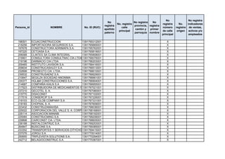 No                 No registra
                                                               No                    No registra   No
                                                                        No. registra                       registra      No.    indicadores
                                                             registra                provincia, registra
Persona_id              NOMBRE                No. ID (RUC)                 calle                           número      registra de ventas,
                                                             apellido                 cantón y   primer
                                                                         principal                         de calle     origen activos y/o
                                                             paterno                 parroquia nombre
                                                                                                           principal             empleados

 198301      ECUACONSTRUCCION                1391765312001                                                    X
 218256      IMPORTADORA SEGURISOS S.A.      1391765665001                                                    X
 197678      CONSTRUCTORA ADRIMAPA S.A.      1391765762001                                                    X
 197220      CETOASA S.A.                    1391765819001                                                    X
 206068      CLINTEG SA CLIMA INTEGRAL       1391765908001                                                    X
 219901      CONSULTORA CONSULTNAC CÍA LTDA 1391766076001                                                     X
 219196      DARMACIO CIA LTDA               1391766203001                                                    X
 209465      INSTITUTO LAVISION S.A.         1391766416001                                                    X
 209634      CONSTRUCASHLEY S.A.             1391766513001                                                    X
 232699      PROSEGTO CIA. LTDA.             1391766610001                                                    X
 239532      CONSTRUSAENZ S.A.               1391766629001                                                    X
 210647      SEGILZA SOCIEDAD ANONIMA        1391766661001                                                    X
 235377      HGL&M CONSTRUCCIONES S.A.       1391766904001                                                    X
 214687      COMPAÑIA KAILN S.A              1391766955001                                                    X
 217523      DISTRIBUIDORA DE MEDICAMENTOS YSUMINISTROS MEDICOS S.A. DISTRISUMOS
                                             1391767021001                                                    X
 237210      GECOTEL S. A.                   1391767080001                                                    X
 215770      DISACONST                       1391767102001                                                    X
 217519      CONSERCIP S.A                   1391767226001                                                    X
 218103      ECO-GLOB COMPANY S.A            1391767331001                                                    X
 218183      CHOPAAL S. A.                   1391767609001                                                    X
 223432      CONSTRUZAMAHISA                 1391768036001                                                    X
 225022      CORPORACION DEL VALLE S. A. CORPOVALL
                                             1391768168001                                                    X
 226114      ASOCIACION MANABI               1391768192001                                                    X
 225065      CONSTRUCMING S.A.               1391768206001                                                    X
 229898      CAIRCONST CIA. LTDA.            1391768605001                                                    X
 236168      INSTALCONTRUC S.A.              1391769253001                                                    X
 264847      BUSICONS S.A.                   1391769385001                                                    X
 233352      TRANSPORTES Y SERVICIOS CITYCHONETRANS S.A.
                                             1391769415001                                                    X
 237076      JORGU S.A.                      1391770014001                                                    X
 250650      TRIPLEVISTA SOLUTIONS S.A.      1391770294001                                                    X
 242712      BELAGIOCONSTRUC S.A.            1391770367001                                                    X
 
