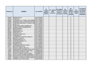 No                 No registra
                                                              No                    No registra   No
                                                                       No. registra                       registra      No.    indicadores
                                                            registra                provincia, registra
Persona_id              NOMBRE               No. ID (RUC)                 calle                           número      registra de ventas,
                                                            apellido                 cantón y   primer
                                                                        principal                         de calle     origen activos y/o
                                                            paterno                 parroquia nombre
                                                                                                          principal             empleados

 240239      INMOKALSA S.A.                 1391770405001                                                    X
 251679      OVACIC S.A.                    1391771215001                                                    X
 250005      CUPROMCO S.A. CONSULTORA AMBIENTAL
                                            1391771649001                                                    X
 249994      CONSTRUCCION Y PLANIFICACION URBANA Y RURAL CONSTRUPLANUR CIA LTDA
                                            1391771738001                                                    X
 254246      COMPAÑIA ASESORES Y CONSULTORES DEL LITORAL ASCONDELIT S.A.
                                            1391771843001                                                    X
 252102      NUVEL S.A                      1391771991001                                                    X
 257198      CONSTRUCCIONES JUARMED SA      1391772181001                                                    X
 259729      CONSULTORIA CONARRIESGOS       1391772602001                                                    X
 269749      REPROEXMOSA                    1391772718001                                                    X
 258511      MAQUIPLAN S. A.                1391772726001                                                    X
 260535      KENDRUMAR S.A.                 1391772920001                                                    X
 262289      SERFOINT S.A.                  1391773145001                                                    X
 264466      CONSTRUVELESA S.A.             1391773390001                                                    X
 267228      PARIMASE S.A.                  1391773587001                                                    X
 267534      LUDAMARSA CONSTRUCTORA S.A.    1391773668001                                                    X
 268378      MEDICAL LOOR S.A.              1391773749001                                                    X
 271562      SIFERCONSTRUC S.A.             1391773854001                                                    X
 275050      CONSTRUCMAZAEL S.A             1391774362001                                                    X
 276149      DEYANEIRA SA                   1391774419001                                                    X
 278979      RAMIDELSA S.A.                 1391774648001                                                    X
 278078      CONENSACONSTRUCCIONES          1391774877001                                                    X
 278171      MELOCONSTRUC S.A.              1391774958001                                                    X
 170132      AGUAYO ZABALA CARLOTA          1400001093001                                                    X
 181582      MONTENEGRO NOGUERA ANGEL RAFAEL1400003701001                                                    X
 100825      RODRIGUEZ ROMO ANTONIO JOSE    1400006530001                                                    X
  96755      NAGUICHA SANCHICO JOSE         1400008684001                                                    X
 190114      CHACHA CHACHA CESAR OLMEDO     1400009971001                                                    X
 128565      CHICA COZAR ORLANDO MANFREDO 1400010714001                                                      X
 138768      RICAURTE DAVALOS WASHINGTON ALBERTO
                                            1400012355001                                                    X
 205107      JARAMILLO CARVAJAL SARA GUADALUPE
                                            1400013064001                                                    X
 165838      TORRES CALLE ZOILA ROSA        1400015234001                                                    X
 