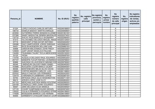 No                 No registra
                                                               No                    No registra   No
                                                                        No. registra                       registra      No.    indicadores
                                                             registra                provincia, registra
Persona_id               NOMBRE               No. ID (RUC)                 calle                           número      registra de ventas,
                                                             apellido                 cantón y   primer
                                                                         principal                         de calle     origen activos y/o
                                                             paterno                 parroquia nombre
                                                                                                           principal             empleados

  91324      LOPEZ CHOCHO CARLOS ARTURO      1400249189001                                                    X
 186734      KANKUA MAEKAT MARTIN ENRIQUE    1400250658001                                                    X
 223094      GUTIERREZ PARRA SENAIDA ELIZABETH
                                             1400251821001                                                    X
 237289      SAANT MASHUTAK SEMIRA MAGDALENA400252274001
                                             1                                                                X
 132732      SHICAY RIOS MARCELO SHOBANNY    1400252480001                                                    X
  91410      VILLAGOMEZ DELGADO MIGUEL ANGEL 1400253124001                                                    X
  97716      MASHIANT ATINIA KAYAP ANTONIO   1400254932001                                                    X
 180086      DIAZ CAMPOVERDE JORGE ENRIQUE 1400256804001                                                      X
  54451      RIOS RIVADENEIRA WILLIAM IVAN   1400256887001                                                    X
  40698      GARZON MALDONADO JOHN FREDY 1400258420001                                                        X
 125609      JUEP USHAP ANGELICA PAULINA     1400258875001                                                    X
 134260      TSUKANKA TAIJINT TECLA MERCEDES 1400259162001                                                    X
  33125       ROSA                           1400259287001                                                    X
 115705      AUQUILLA DELGADO RAUL EDUARDO 1400259402001                                                      X
 257727      NANDIPIA TUCUPI RAFAEL LEONARDO 1400259766001                                                    X
  85968      QUEZADA VILLAVICENCIO MÁXIMO EDGAR
                                             1400259790001                                                    X
  89346      LANDAZURI GALEAS FANNY ISABEL   1400260483001                                                    X
 183886      NOGUERA COZAR MARCO GILBER      1400260640001                                                    X
  89496      MONTENEGRO MEJIA SILVIO DAVID   1400260723001                                                    X
 126664      CORTES MADERO CARLOS LUIS       1400261168001                                                    X
 222022      NAULA CHACHA LUIS FERNANDO      1400262422001                                                    X
 124419      CHIRIAMACHI ZAMBRANO JORGE      1400262661001                                                    X
  40750      ARTEAGA CRUZ JULIO WASHINGTON 1400262711001                                                      X
  89415      JERVES LÓPEZ JOSÉ ELOY          1400262802001                                                    X
 247103      MERCHAN QUEZADA MARIA AZUCENA 1400262992001                                                      X
 229169      GONZALEZ JARA JOHNY EDUARDO     1400263099001                                                    X
  55067      JARA DELGADO ELSA ISRAELE       1400263495001                                                    X
 127133      CHUINT KUMPANAM KUASH MIGUEL 1400263974001                                                       X
 135022      COLALA PEÑARRETA EDUARDO EFRAIN 1400264196001                                                    X
 174508      MOSQUERA BARROS LUIS HERNAN     1400266159001                                                    X
  90569      SARMIENTO UYAGUARI IGNACIO LEOPOLDO
                                             1400266829001                                                    X
 