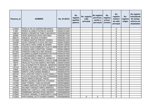 No                 No registra
                                                                No                    No registra   No
                                                                         No. registra                       registra      No.    indicadores
                                                              registra                provincia, registra
Persona_id               NOMBRE                No. ID (RUC)                 calle                           número      registra de ventas,
                                                              apellido                 cantón y   primer
                                                                          principal                         de calle     origen activos y/o
                                                              paterno                 parroquia nombre
                                                                                                            principal             empleados

 210945      PADILLA SILVA DARWIN MEDARDO     1500537327001                                                    X
  71587      PEREZ ALVAREZ PATRICIO XAVIER    1500537418001                                                    X
 198633      BONILLA REMACHE PABLO MAURICIO 1500538200001                                                      X
  92596      VERA VERDUGA DAVID ANTONIO       1500539117001                                                    X
 269415      VINUEZA WILSON JOVANNY           1500539513001                                                    X
 231056      TOINGA GASITUA FREDDY RUBEN      1500540214001                                                    X
 104295      LEON TOAPANTA FLAVIO ARTURO      1500541295001                                                    X
  63700      VELASCO HARO JAIME BLADIMIR      1500541329001                                                    X
 142659      CHAVEZ GUACHAMBOZA FAUSTO MISAEL 1500541667001                                                    X
 123672      LOZADA LARA CHRISTIAN DANIEL     1500541998001                                                    X
 207323      PAREDES SANCHEZ ANA RAQUEL       1500543325001                                                    X
 244873      GUZMAN GUZMAN WASHINGTON PATRICIO1500543416001                                                    X
 135573      AJON SANDIEGO IRMA LOURDES       1500543515001                                                    X
 110317      LLERENA GREFA MARTHA JANNETH 1500544356001                                                        X
 166662      GONZALEZ TIPAN MARIA LUISA ELIZABETH
                                              1500546807001                                                    X
  78070      HIDALGO PILATAXI MARCO ANTONIO 1500547235001                                                      X
  18817      VILLA QUINATOCTE MANUEL SERAFIN 1500548746001                                                     X
 132120      VEGA GAVILANES CARLOS ALBERTO 1500548837001                                                       X
  27809      GRIJALVA ALVARADO KAROL ERNESTO  1500550163001                                                    X
 106008      GREFA LOPEZ DIANA ANABELA        1500550247001                                                    X
 225744      PULLUQUITÍN TONATO HUGO DANILO 1500551856001                                                      X
  95084      CLAVIJO AGUILAR PAULINA FERNANDA1500551955001                                                     X
 102172      VEGA ABARCA MIGUEL ANGEL         1500552656001                                                    X
 175358      NEIRA LALANGUI BERTHA YOLANDA 1500552763001                                                       X
 132782      ANDI TORRES CARLOS EDGAR         1500553688001                                                    X
 111990      CHIMBO NARVAEZ KLEVER HUMBERTO1500554223001                                                       X
 270755      SALINAS TANDAZO NANCI MARISOL    1500554769001                                                    X
 215546      MANCHAY CASTILLO JOSE LEONIDAS 1500555766001                                                      X
 163844      ZAMBRANO MEDINA ROSA AMPARO      1500556665001                                                    X
 272909      PAUKER JARAMILLO MARGARITA JHASMIN
                                              1500557572001                                                    X
 212283      PAPA MAMALLACTA RUBEN RAMIRO 1500558596001                      X            X                    X
 