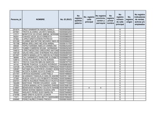 No                 No registra
                                                               No                    No registra   No
                                                                        No. registra                       registra      No.    indicadores
                                                             registra                provincia, registra
Persona_id              NOMBRE                No. ID (RUC)                 calle                           número      registra de ventas,
                                                             apellido                 cantón y   primer
                                                                         principal                         de calle     origen activos y/o
                                                             paterno                 parroquia nombre
                                                                                                           principal             empleados

 251674      CRUZ SANMARTIN ANGEL DANILO     1500559008001                                                    X
 247561      TROYA ALVAREZ JACINTO MANUEL    1500559032001                                                    X
  21517      MONTOYA VILLEGAS JIMENA MORAIMA 1500559651001                                                    X
  84291      CHAVEZ VEGA JULIO ERNESTO       1500559685001                                                    X
  97362      LOPEZ GREFA EDWIN PATRICIO      1500559842001                                                    X
 223169      CLARKE MACINTYRE NEVAREZ INES ISAURA
                                             1500559990001                                                    X
 181798      MENA ARELLANO NELSON ANIBAL     1500561517001                                                    X
  85938      YEPEZ SARABIA AMELIA CARMELINA 1500562424001                                                     X
 236701      YUMBO CABRERA WILMA GERMANIA 1500562523001                                                       X
 144612      LÓPEZ MOSCOSO GREGORIO ANTONIO  1500564255001                                                    X
 106729      SALAS ARELLANO SHERMAN ROLANDO1500564800001                                                      X
 251597      GREFA MAMALLACTA ABDON ALFONSO  1500565971001                                                    X
  96966      CALI SARMIENTO MARLENE ELIZABETH1500566607001                                                    X
 128813      VIVAS VILLARREAL ELVIS ADRIAN   1500567720001                                                    X
  94314      TROYA CHACÓN IMELDA NARCIZA     1500567977001                                                    X
  44142      FREIRE PUNGUIL CLAUDIO RODRIGO 1500569635001                                                     X
 123729      ALVARADO AJON FEDERICO ENRIQUE 1500570393001                                                     X
 128387      SATAMA BALLESTEROS JOHNNY ADEMIR1500574254001                                                    X
 121069      ACOSTA ALBAN JULIA ELIZABETH    1500574593001                                                    X
 231757      ORTEGA BUENANO JUAN PABLO       1500574866001                                                    X
 210602      ALVARADO TANGUILA CARLOS ANDRES 1500576119001                                                    X
  27395      RUEDA VASCO LEO ROBERTO RENÁN 1500576598001                                                      X
 230701      GREFA AGUINDA FRANCISCO FAUSTO 1500577349001                                                     X
 184285      BASTIDAS FREIRE EDUARDO JUAN    1500577703001                                                    X
  97208      CERDA MAMALLACTA SANDRO ENRIQUE 1500578081001                                                    X
 219667      BENAVIDES ROMERO CELESTE MARIBEL DEL CARMEN
                                             1500578974001                  X            X                    X
 225549      ARIAS AHONA AMADA GUADALUPE     1500579196001                                                    X
  50492      INSUASTI PEREZ SUSY MARILYN     1500579469001                                                    X
 219766      ANDI GREFA GLADYS LEONOR        1500579519001                                                    X
  71571      TOAPANTA CALERO BETTY MARISABEL1500579584001                                                     X
 206965      PEREZ NUÑEZ DYMAS FREDDY        1500580160001                                                    X
 