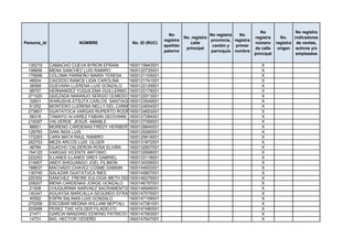 No                 No registra
                                                               No                    No registra   No
                                                                        No. registra                       registra      No.    indicadores
                                                             registra                provincia, registra
Persona_id               NOMBRE               No. ID (RUC)                 calle                           número      registra de ventas,
                                                             apellido                 cantón y   primer
                                                                         principal                         de calle     origen activos y/o
                                                             paterno                 parroquia nombre
                                                                                                           principal             empleados

 135219      CAMACHO CUEVA BYRON EFRAIN      1600119943001                                                    X
 198856      MENA SANCHEZ LUIS RAMIRO        1600120735001                                                    X
 176668      COLOMA PARREÑO MARÍA TERESA     1600121105001                                                    X
  48504      CAICEDO RAMOS LIDIA CAROLINA    1600121741001                                                    X
  36589      GUEVARA LLERENA LUIS GONZALO    1600122129001                                                    X
  98707      HERNANDEZ YUQUILEMA GUILLERMO ALFREDO
                                             1600122178001                                                    X
 271020      QUEZADA NARANJO SERGIO OLMEDO 1600122913001                                                      X
  32601      WARUSHA ATSUTA CARLOS SANTIAGO  1600123549001                                                    X
  61252      MONTERO LLERENA NELLY DEL CARMEN1600124604001                                                    X
 273607      GUATATOCA VARGAS RUPERTO RODRIGO1600124653001                                                    X
  56316      TAMAYO ALVAREZ FABIAN GEOVANNI 1600127284001                                                     X
 218397      VALVERDE JESUS AMABLE           1600127359001                                                    X
  96651      MORENO CÁRDENAS FREDY HERIBERTO 1600128845001                                                    X
 126783      SANI INGA LUIS                  1600129280001                                                    X
 172263      LARA MATA RAUL RAMIRO           1600129918001                                                    X
 262703      MEZA ARCOS LUIS OLGER           1600131872001                                                    X
  48784      GUACHO CALDERON ROSA ELVIRA     1600132607001                                                    X
 154120      VARGAS VICENTE ANTONIO          1600132698001                                                    X
 222253      ILLANES ILLANES GREY GABRIEL    1600133118001                                                    X
 214907      ANDY SHIGUANGO JOEL FILIMON     1600134306001                                                    X
 188637      MACHADO CHAVEZ COSME DAMIAN     1600144933001                                                    X
 130745      SALAZAR GUATATUCA INES          1600145807001                                                    X
 220352      SÁNCHEZ FREIRE EULOGIA IBETH DEL1600146276001
                                              ROCÍO                                                           X
 208207      MENA CARDENAS JORGE GONZALO 1600146797001                                                        X
  21508      CHUQUIRIMA NARVAEZ SACRAMENTO FABIAN
                                             1600146946001                                                    X
 140347      AGUAYSA MARCALLA SEGUNDO EFRAIN600147076001
                                             1                                                                X
  45582      ESPIN SALINAS LUIS GONZALO      1600147159001                                                    X
 270258      ESCOBAR MEDINA WILLIAM NEPTALI 1600147381001                                                     X
 205998      PEREZ TIXE HOLGER FILADELFO     1600147480001                                                    X
  21471      GARCIA MANZANO EDWING PATRICIO 1600147563001                                                     X
  14731      ING. HECTOR CEDEÑO              1600147647001                                                    X
 