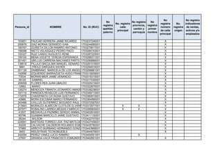No                 No registra
                                                                No                    No registra   No
                                                                         No. registra                       registra      No.    indicadores
                                                              registra                provincia, registra
Persona_id               NOMBRE                No. ID (RUC)                 calle                           número      registra de ventas,
                                                              apellido                 cantón y   primer
                                                                          principal                         de calle     origen activos y/o
                                                              paterno                 parroquia nombre
                                                                                                            principal             empleados

 163651      PAUCAR HERRERA JAIME RICARDO     1703237246001                                                    X
 200676      DIAZ MORAN GERARDO IVAN          1703244895001                                                    X
 160767      IZURIETA DILLON RAMIRO ANTONIO   1703279917001                                                    X
 156098      NIETO VELASQUEZ PEDRO PACO       1703284743001                                                    X
 100327      RUIZ CANDO AUGUSTO RENE          1703287225001                                                    X
 195100      MENA VIZUETE TERESA ESPERANZA 1703288371001                                                       X
 201451      UBILLUS CARRERA MACHINES PARTS 1703290666001                                                      X
 138618      PILLAJO BACULIMA MANUEL GENARO 1703291516001                                                      X
   9661       FREILE DARQUEA XAVIER           1703294916001                                                    X
 201129      ZAMBRANO MARICELA DE LOS ANGELES 1703299881001                                                    X
 192696      IZQUIERDO BARRAZUETA HUGO FRANCISCO
                                              1703310639001                                                    X
  73534      MORAN MIER JAIME VENANCIO        1703315315001                                                    X
  39125       GABRIEL                         1703317030001                                                    X
 255058      FLORES REA JUAN UBALDO           1703320216001                                                    X
  12662       MARIO                           1703322675001                                                    X
 126274      MENDOZA TIBANTA LEONARDO AMADO   1703336238001                                                    X
 197719      PAREDES REASCOS LUIS FERNANDO 1703349710001                                                       X
 172576      CHASIPANTA CATAGNA GUSTAVO       1703360915001                                                    X
  43966      MORA ESCOBAR MARIO FERNANDO      1703364990001                                                    X
 243466      UVILLUS GUTIERREZ SEGUNDO RAUL 1703372597001                                                      X
 213943      MORALES ALARCON CLOTILDE ELVIRA 1703372977001                   X            X                    X
 207977      ROBALINO LARREA MESIAS FABRICIO 1703399905001                   X            X                    X
  41837      MEDIAVILLA PAZMIÑO SERGIO ANIBAL 1703402816001                                                    X
  65796      GUAMAN MARCILLO JAIME GUSTAVO 1703411130001                                                       X
  26244       WILSON                          1703422707001                                                    X
 224691      BASTIDAS TORRES LIDA PAZ MATILDE1703427458001                                                     X
  20229      CALVACHE CALDERON ROLANDO EGBERTO1703435782001                                                    X
  37889      ARROYO BURBANO HERNANDO GONZALO  1703443968001                                                    X
   9453      INDUSTRIAS TECNOMUEBLE           1703444578001                                                    X
 242094      PEREZ YANEZ LUCIO RAMIRO         1703454551001                               X
  27597      GRANDA VACA FRANCISCO EDMUNDO 1703462851001                                                       X
 