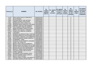 No                 No registra
                                                               No                    No registra   No
                                                                        No. registra                       registra      No.    indicadores
                                                             registra                provincia, registra
Persona_id               NOMBRE               No. ID (RUC)                 calle                           número      registra de ventas,
                                                             apellido                 cantón y   primer
                                                                         principal                         de calle     origen activos y/o
                                                             paterno                 parroquia nombre
                                                                                                           principal             empleados

 131275      DÍAZ CHÁVEZ SAULO FRANCISCO     1708204274001                                                    X
  14187      ALEX PROANO                     1708204605001                                                    X
 174827      IGLESIAS MEJÍA JOSÉ ANTONIO     1708205016001                                                    X
  16797      PINEDA SUAREZ JOHN EFREN        1708216849001                                                    X
 218591      MERIZALDE LOPEZ JORGE LUIS      1708218258001                                                    X
 110092      MOREIRA MERA FRANCISCO ANTONIO 1708223084001                                                     X
 258806      JIMENEZ LUNA BOLIVAR KENNEDY    1708225816001                                                    X
 201480      TELLO MARZO CARLOS ALBERTO      1708225840001                                                    X
  82491      MENA NAVARRETE MARCO EFRAIN     1708228257001                                                    X
 223873      PÉREZ TECA MIGUEL EDMUNDO       1708228612001                                                    X
 121919      YANCOVICH HIDALGO LUCRECIA      1708230873001                                                    X
  49902       SEGUNDO                        1708232929001                                                    X
  36183      HEREDIA GALARRAGA PABLO SANTIAGO1708236789001                                                    X
 232214      DUEÑAS MENDOZA IVAN EDUARDO EFRAIN
                                             1708239130001                                                    X
  89722      CACHIMUEL VINUEZA LUIS HUMBERTO 1708242035001                                                    X
  37698      AGUILAR BARRIGA DENNY MARCELO 1708243884001                                                      X
 183728      CHAMORRO JUANA                  1708244668001                                                    X
 103793      VASQUEZ ROJAS ROBERTO WAGNER 1708256944001                                                       X
 210727      CHUN LEE YOUNG OIL              1708258916001                                                    X
 204272      BORJA TAPIA CARLOS HUMBERTO     1708264641001                                                    X
 130059      BENALCAZAR CHAVARRIA LUIS ALFONSO
                                             1708268162001                                                    X
 140039      REYES CANTOS NAVARINO ECUADOR 1708269756001                                                      X
 119706      BOADA AGUAYO RUTH MARGARITA     1708279060001                                                    X
 106422      BENITEZ YAZBEK NARCISA MARIELA 1708304421001                                                     X
 149443      VALENCIA SORIA LIBIA PATRICIA   1708306863001                                                    X
 139330      LOPEZ SANDRA                    1708315096001                                                    X
 264213      GUERRERO VERA RENNER JESUS      1708316078001                                                    X
 245360      CHAZO GUAMAN GUIDO AURELIO      1708317472001                                                    X
 141921      MULLO CAVA PLACIDO              1708320674001                                                    X
 179117      CASTELLANOS FLORES LUIS ARNULFO1708322100001                                                     X
 184334      JACOME GUERRA EDGAR VINICIO     1708327356001                                                    X
 