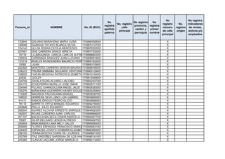 No                 No registra
                                                                No                    No registra   No
                                                                         No. registra                       registra      No.    indicadores
                                                              registra                provincia, registra
Persona_id               NOMBRE                No. ID (RUC)                 calle                           número      registra de ventas,
                                                              apellido                 cantón y   primer
                                                                          principal                         de calle     origen activos y/o
                                                              paterno                 parroquia nombre
                                                                                                            principal             empleados

 133846      GALIANO BARAHONA MARIA LUISA     1709864928001                                                    X
 126048      GUAIGUA TATAYO BLANCA SILVIA     1709873127001                                                    X
 134142      ULLOA RODAS CECILIA MERCEDES     1709876302001                                                    X
 257661      DIAZ CABRERA GRACE MIREYA        1709877532001                                                    X
  74719      LLUMIQUINGA GARCIA CARLOS ALFREDO1709888802001                                                    X
 138334      CARRANZA SANCHEZ JUAN LLOVANY 1709889818001                                                       X
 137218      RUALES RIVADENEIRA MAURICIO FERNANDO
                                              1709891822001                                                    X
  15582       JUAN                            1709893109001                                                    X
 222382      MONTERO CARRERA EDISON MAURICIO  1709898785001                                                    X
 236223      PISUÑA SIMBAÑA SEGUNDO VENTURA 1709900128001                                                      X
 106520      FAICAN SEGOVIA PATRICIA ELIZABETH1709913154001                                                    X
  23532       GOLDY                           1709919268001                                                    X
 224749      ZAVALA EGAS ALVAROJ JACOBO       1709922437001                                                    X
 204170      ECHEVERRIA MURILLO JOSE OMAR     1709925711001                                                    X
 224049      PILLAJO CHANGOLUISA ANGEL JALID 1709926263001                                                     X
 105276      BARAHONA GUERRERO HENRY DOUGLAS  1709934259001                                                    X
 119328      NACASHA PACHACAMA MANUEL         1709936387001                                                    X
 108520      HERRERA SEVILLANO LUIS GABRIEL 1709936650001                                                      X
  61411      RAMOS IDROVO PEDRO ELICIO        1709938680001                                                    X
  78119      BARRETO ORTIZ MANUEL EDUARDO 1709942765001                                                        X
 242848      PULLA JULIO EDUARDO              1709943391001                                                    X
 266254      SUAREZ ALCIVAR ERNESTO ENRIQUE 1709948523001                                                      X
 182007      ROJAS CORDERO JUAN CARLOS        1709948846001                                                    X
 201107      BALSECA BALSECA EDWIN MARCELO 1709954877001                                                       X
  79267      GILER DELGADO JESÚS ALFREDO      1709954927001                                                    X
 250454      MANOBANDA LARA NELY GALUD        1709956583001                                                    X
 205689      FLORES ESPINOZA FRANCISCO ENRIQUE1709956831001                                                    X
 234435      ESPINOSA LOVATO XIOMARA ELIZABETH1709963563001                                                    X
 258150      TERÁN BEDOYA DORIS DE LOURDES 1709968612001                                                       X
 253788      ITAZ ORDOÑEZ GARDENIA DE LOS ANGELES
                                              1709980161001                                                    X
 245384      CLAVIJO JACOME JORGE MARCELO     1709992133001                                                    X
 