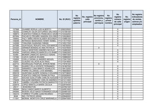 No                 No registra
                                                               No                    No registra   No
                                                                        No. registra                       registra      No.    indicadores
                                                             registra                provincia, registra
Persona_id               NOMBRE               No. ID (RUC)                 calle                           número      registra de ventas,
                                                             apellido                 cantón y   primer
                                                                         principal                         de calle     origen activos y/o
                                                             paterno                 parroquia nombre
                                                                                                           principal             empleados

 127568      GUAMBO BORJA LUIS ALBERTO       1712092335001                                                    X
 192252      CHANCAY GILER ESTUARDO SALVADOR 1712101581001                                                    X
 169873      FUENTES FONSECA FRANCISCO XAVIER1712103322001                                                    X
 267654      PACHECO PROAÑO SANDRA DOLORES1712105228001                                                       X
 106842      PAZ Y MIÑO RIERA KLEBER SEGUNDO 1712109881001                                                    X
 108268      INTRIAGO BENAVIDES YENNY ISABEL 1712115177001                                                    X
 143006      TISALEMA GUANUNA FABIAN         1712125317001                                                    X
 247089      GUAYAQUIL RENJIFO WALTER MARCELO1712146792001                                                    X
 233320      GRANDA MONSALVE ANA PATRICIA    1712153376001                               X
 271030      GALLO MONTERO ANDRÉS NICOLAY 1712154663001                                                       X
 204094      VARGAS ARMIJOS MARICELA ELISABETH
                                             1712155603001                                                    X
  63360      MONAR CAMACHO SERVULO ISAIAS 1712156973001                                                       X
 137382      CUEVA GARCIA WILMAN             1712159860001                                                    X
 132830      COELLO BONILLA ANDRES MIGUEL    1712170917001                                                    X
  43253      CLAUDIO VILLACÍS ALEX RAÚL      1712172418001                                                    X
 222710      RODRIGUEZ PASPUEL BYRON RENE 1712176781001                                  X
  73003      SUAREZ YELA VICENTE FERNANDO    1712181807001                                                    X
 121022      SARANGO LUNA MARCO ADARLICIO    1712184132001                                                    X
 143093      PARRA VILLAROEL LIVIA MARIBEL   1712186939001                                                    X
 255218      QUINTANA QUISPE GONZALO EDUARDO 1712197738001                                                    X
 182433      FUENTES CABEZAS FRANKLIN PAUL 1712202926001                                                      X
  20371      SOCASI GUALOTUÑA CARLOS AUGUSTO 1712212537001                                                    X
 176429      SALAZAR ANDRADE CARLOS ANDRES 1712213113001                                                      X
  93819      LAMIÑA LUGUAÑA PATRICIA MARGOTH1712213741001                                                     X
 232819      LÓPEZ MANTILLA MARÍA CECILIA    1712229754001                                                    X
  25017       WASHINGTON                     1712237641001                                                    X
 180640      INGA CANDO MARCO ALBERTO        1712245610001                                                    X
 240064      RIVERA VELETANGA FERNANDO EDUARDO
                                             1712254851001                                                    X
 140210      TORRES TITUAÑA JUAN RICARDO     1712257045001                                                    X
   9048      ING. PATRICIO ARIAS             1712258480001                                                    X
 111541      MORAN MONTOYA CRUZ MARIANELA 1712259470001                                                       X
 
