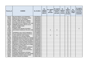 No                 No registra
                                                                 No                    No registra   No
                                                                          No. registra                       registra      No.    indicadores
                                                               registra                provincia, registra
Persona_id               NOMBRE                 No. ID (RUC)                 calle                           número      registra de ventas,
                                                               apellido                 cantón y   primer
                                                                           principal                         de calle     origen activos y/o
                                                               paterno                 parroquia nombre
                                                                                                             principal             empleados

 205725      MOLINA PINEDA LUIS FERNANDO       1718629882001                                                    X
 168995      ARMIJOS ERAS FERNANDO JAVIER      1718664236001                                                    X
 141346      SEGURA MEJIA LUIS HERMEL          1718674235001                                                    X
 261766      TUNAY YUMBO MAYRA FILOMENA        1718698358001                                                    X
 262764      PALOMO CHILUISA NELLY PIEDAD      1718844994001                                                    X
 163944      VACA MONTALVO CONSUELO DE LOURDES 1718911967001                                                    X
 265480      SIMBAÑA SALAZAR CARLOS JULIO      1718970609001                                                    X
   7455      QUAST SOOBIK HEIKE                1719010561001                                                    X
  13263      BONOWI GMBH                       1719018473001                                                    X
 100474      TORRES POZO MAURO EDUARDO         1719050666001                                                    X                      X
 212984      ANCHUNDIA GONZALEZ WILLIAN JOSE 1719070540001                    X            X                    X
 173057                                        1719072306001                                                    X
 231059      GUERRERO VALLE SIXTO MAURICIO 1719106682001                                                        X
 232524      PULIAS SANUNGA EDISON PATRICIO 1719128405001                                                       X
 188977      LOPEZ SANCAN JOSE EUSEBIO         1719160168001                  X            X                    X
  97435      QUINATOA ULCO BLANCA MARIA        1719182121001                                                    X
 211036      CARDENAS MACAS ANGELICA CONSUELO  1719231142001                                                    X
 165070      CAÑIZARES REATEGUI MIRYAN ARACELY 1719296095001                                                    X
  97395      CARRAZCO VEGA CARLOS ROLANDO 1719305441001                                                         X
 195358      MOROCHO VASQUEZ IRENE ROSARIO 1719314070001                                                        X
 275182      MEDIAVILLA RUÍZ CRISTIAN PATRICIO 1719369249001                                                    X
  46346      CAMPAÑA ALVAREZ MARTHA ELIZABETH  1719384222001                                                    X
 194273      OROZCO VIVAS GONZALO              1719401968001                                                    X
 160432      BAUTISTA JIMÉNEZ JAVIER ENRIQUE 1719409797001                                                      X
 187497      BARZALLO SOLIZ RAMIRO ERNAIS      1719416875001                                                    X
 102366      CUMBAL CAHUTIJO LUIS HORLANDO 1719458935001                                                        X
 274050      MOSCOSO DAVID                     1719463612001                                                    X
 215195      CADENA ARIAS MIGUEL ESTEBAN       1719466367001                                                    X
 232351      SANGUÑA ANDRANGO WILSON OSWALDO   1719519207001                                                    X
 129616      GUERRERO NOBOA DIEGO JAVIER       1719521641001                                                    X
  88046      PONCE VARGAS ALEJANDRA            1719561415001                                                    X
 