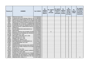 No                 No registra
                                                                No                    No registra   No
                                                                         No. registra                       registra      No.    indicadores
                                                              registra                provincia, registra
Persona_id               NOMBRE                No. ID (RUC)                 calle                           número      registra de ventas,
                                                              apellido                 cantón y   primer
                                                                          principal                         de calle     origen activos y/o
                                                              paterno                 parroquia nombre
                                                                                                            principal             empleados

 208681      PROYECTOS.COM                    1791796365001                                                    X
 138480      FUNDACIÓN ECUATORIANA PARA EL DESARROLLO MARÍTIMO FLUVIAL Y LACUSTRE
                                              1791798228001                                                    X
  45694      SERVICIOS FERRETEROS MITAD DEL MUNDO SERMIFER CIA LTDA
                                              1791801229001                                                    X
  43863      ECUATORIANA DE DISEÑO OCTACORP 1791801938001
                                              S.A.                                                             X
   5001      SERVICIOS TECNICOS INDUSTRIALES K-STI CIA LTDA
                                              1791804767001                                                    X
  42600      COMPAÑIA DE ALQUILER Y SUMINISTROS PETROLEROS R.S. ROTH S.A.
                                              1791805348001                                                    X
 130315      COMPAÑIA FILIAL DE TRANSPORTES PETROLEROS
                                              1791805372001                                                    X
 264839      ASOCIACION DE CAMPESINOS NUEVO AMANECER
                                              1791805461001                                                    X
   9314      ORIENTOIL                        1791808398001                                                    X
  47871      ECUAFARMACIAS $ ASOCIADOS S.A. 1791809092001                                                      X
 163642      SERVASAN                         1791810805001                                                    X
  42049      DIGITAL SERVICE SOLUCIONES TÉCNICAS PROFESIONALES CÍA. LTDA.X
                                              1791811046001                                                    X                      X
 173263      EMPRESA ECUATORIANA DE OPERACIONES AGROPECUARIAS ECOAGRO S.A.
                                              1791811232001                                                    X
 245729      LOGIFARM CIA. LTDA               1791812638001                                                    X
 103084      ANLUSEG CONLUSEG CIA. LTDA.      1791812727001                                                    X
  12561      AUTOBOXES CIA LTDA               1791812999001                                                    X
  56054      WIÑAR CURI CIA. LTDA.            1791814150001                                                    X
 100060      COMERCIAL ARWALIC S.A.           1791816471001                                                    X
 129306      DISTRIBUIDORA LA ESPERANZA S.A. 1791816501001                                                     X
 272851      TOURVANFRIEND CIA.LTDA           1791817745001                                                    X
  13430      TRANSGRUE                        1791818040001                                                    X
  67993      PRODUCCION BIOTECNOLOGIA GENTICA Y SERVICIOS AGROPECUARIOS
                                              1791818172001                                                    X
   5072      DSM NUTRITIONAL PRODUCTS ECUADOR S.A.
                                              1791820908001                                                    X
  90148      ITALTEL S.A.                     1791821424001                                                    X
  27656      COIMPREQ CIA LTDA                1791822471001                                                    X
 253143      FUNDACION CONSULTORIOS JURIDICOS GRATUITOS DE LA PUCE
                                              1791823931001                                                    X
  16929      CONSTRUCTORA CIMA                1791828941001                                                    X
  67848      TRADE & TRADE SERVICIOS DE TRADE 1791829727001
                                              MARKETING                                                        X
  79330      CONPAÑIA DE SEGURIDAD Y VIGILANCIA PRIVADA OSWALDO LOAYZA ICAZA OLY CIA LTDA.
                                              1791835689001                                                    X
  56973      UNIVERSIDAD SAN FRANCISCO DE QUITO- USFQ
                                              1791836154001                                                    X
 239279      INMOBILIARIA LARES S. A.         1791841409001                                                    X                      X
 