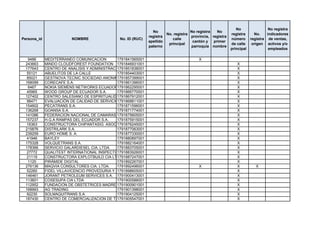 No                 No registra
                                                               No                    No registra   No
                                                                        No. registra                       registra      No.    indicadores
                                                             registra                provincia, registra
Persona_id              NOMBRE                No. ID (RUC)                 calle                           número      registra de ventas,
                                                             apellido                 cantón y   primer
                                                                         principal                         de calle     origen activos y/o
                                                             paterno                 parroquia nombre
                                                                                                           principal             empleados

   9486      MEDITERRANEO COMUNICACION         1791841565001                     X
 243663      MINDO CLOUDFOREST FOUNDATION 1791846931001                                                       X
 177643      CENTRO DE ANALISIS Y ADMINISTRACION DE RIESGOS
                                               1791851838001                                                  X
  55121      ABUELITOS DE LA CALLE             1791854403001                                                  X
  85021      GESTNOVA TECNIC SOCIEDAD ANONIMA LABORAL
                                               1791857399001                                                  X
 168099      CORECAFE S.A.                     1791861396001                                                  X
   6467      NOKIA SIEMENS NETWORKS ECUADOR1791862295001
                                                S.A.                                                          X
  45965      WOOD GROUP DE ECUADOR S.A.        1791866770001                                                  X
 127402      CENTRO SALESIANO DE ESPIRITUALIDAD "SAN PATRICIO"
                                               1791867912001                                                  X
  98471      EVALUACIÓN DE CALIDAD DE SERVICIOS AL PUBLICO
                                               1791868811001                                                  X
 154602      PECATRANS S.A.                    1791871596001                                                  X
 136268      GOANSA S.A.                       1791871774001                                                  X
 141086      FEDERACION NACIONAL DE CAMARAS DE AGRICULTURA DEL ECUADOR
                                               1791875605001                                                  X
 157237      H.G.A RAMPAS DEL ECUADOR S.A.     1791875915001                                                  X
  16363      CONSTRUCTORA CHIPANTASIG ASOCIADOS1791876245001                                                  X
 215876      DISTRILARK S.A.                   1791877063001                                                  X
 239259      EURO HOME S. A.                   1791877330001                                                  X
  41946      BAYLEY                            1791880897001                                                  X
 175328      VOLQUETRANS S.A.                  1791882164001                                                  X
 178366      SERVICIO GALARDIESEL CIA. LTDA.   1791883705001                                                  X
  27772      QUALITEST INTERNATIONAL INSPECTION SERVICES S.A
                                               1791883926001                                                  X
  21119      CONSTRUCTORA EXPLOTBUILD CIA LTDA 1791887247001                                                  X
   1120      PIRÁMIDE DIGITAL                  1791892267001                                                  X
 276136      MAQVIA CONSULTORES CIA. LTDA.     1791892496001                     X                            X           X
  52260      FIDEL VILLAVICENCIO PROVEDURIA Y SERVICIOS CIA. LTDA.
                                               1791898605001                                                  X
 146461      JORANT PETROLEUM SERVICES S.A. 1791900413001                                                     X
 113601      COSESUPA CIA LTDA                 1791900588001                                                  X
 112952      FUNDACION DE OBSTETRICES MADRE 1791900901001
                                               Y FAMILIA                                                      X
 168993      AG TRADING                        1791901398001                                                  X
  92230      SOLMAQUITRANS S.A.                1791904125001                                                  X
 187430      CENTRO DE COMERCIALIZACION DE TECNOLOGIAS INNOVADORAS CENTRIX CIA. LTD.
                                               1791905547001                                                  X
 