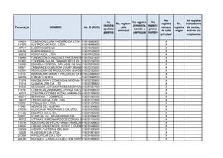 No                 No registra
                                                               No                    No registra   No
                                                                        No. registra                       registra      No.    indicadores
                                                             registra                provincia, registra
Persona_id              NOMBRE                No. ID (RUC)                 calle                           número      registra de ventas,
                                                             apellido                 cantón y   primer
                                                                         principal                         de calle     origen activos y/o
                                                             paterno                 parroquia nombre
                                                                                                           principal             empleados

 104618      COMERCIAL LUNA PAZMIÑO CIA LTDA 0190168824001                                                    X
 141570      AUSTROCARGA CIA. LTDA.           0190169669001                                                   X
  47731      ELECTROCEREQU                    0190169782001                                                   X
 188392      AGROCARRASCO                     0190170292001                                                   X
  90833      AGROTA CIA. LTDA.                0190170322001                                                   X
 138445      FUNDACIÓN CORAZONES FRATERNOS 0190300218001
                                              CORFRA                                                          X
 163857      COOPERATIVA DE TRANSPORTES EN TAXIS EL SOL
                                              0190301567001                                                   X
 153626      ESCUELA ESPECIAL SAN JOSÉ DE CALASANZ
                                              0190302008001                                                   X
 109971      CAMARA DE COMERCIO ECUATORIANO-AMERICANA
                                              0190303705001                                                   X
 153984      ASOCIACION DE PRODUCCION MANOS 0190304825001
                                              UNIDAS                                                          X
 179131      ASOCIACION UNION Y PROGRESO LA ASUNCION
                                              0190304868001                                                   X
 249069      FUNDACION SER                    0190306887001                                                   X
  71579      INMOBILIARIA Y COMERCIAL MODASA S.A. INCOMODASA
                                              0190307859001                                                   X
  31414      QUIMICALZEN CIA. LTD             0190307883001                                                   X
  81836      NEGOCIOS AUTOMOTRICES NEOHYUNDAI S.A.
                                              0190310647001                                                   X
 114747      COMERCIALIZADORA ECOVIHGA CIA. LTDA.
                                              0190310981001                                                   X
  40677      CONSTRUCCIONES RODAS ROMAN CIA. LTDA.
                                              0190312585001                                                   X
  85571      SERVICIOS Y COMERCIO             0190312801001                                                   X
  74227      CRESPO VEGA JOSE LUIS            0190313115001                                                   X
 103591      PEMALU CIA. LTDA.                0190314375001                                                   X
 179421      VIDRIOS DEL AUSTRO               0190315045001                                                   X
 170246      MUSIC AND PROGRAMS 3 CIA. LTDA 0190316033001                                                     X
 111462      EDLATEX CIA. LTDA.               0190316521001                                                   X
 169511      HOSPITAL DEL RIO HOSPIRIO S.A.   0190316564001                                                   X
  99732      VITRINAS SUPERNORDICOS CORONA MANRIQUE E HIJOS CIA LTDA
                                              0190317161001                                                   X
 135734      SOCIEDAD DE HECHO MINAS HUASCACHACA
                                              0190318044001                                                   X
 148042      CREIAD SOCIEDAD DE HECHO Y CUENTAS EN PARTICIPACION
                                              0190318486001                                                   X
 108306      VICARÍA PASTORAL DEL SUR         0190318524001                                                   X
  32526      ALHIEDSUR CIA. LTDA              0190318613001                                                   X
 213685      INTELLITEAM CIA LTDA             0190318656001                                                   X
 264340      MUEBLES CLASSIC COLLECTION KARPINTESA CÍA. LTDA.
                                              0190318664001                                                   X
 
