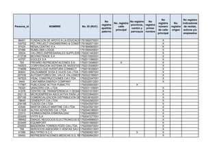 No                 No registra
                                                              No                    No registra   No
                                                                       No. registra                       registra      No.    indicadores
                                                            registra                provincia, registra
Persona_id              NOMBRE               No. ID (RUC)                 calle                           número      registra de ventas,
                                                            apellido                 cantón y   primer
                                                                        principal                         de calle     origen activos y/o
                                                            paterno                 parroquia nombre
                                                                                                          principal             empleados

  86401      FUNDACION DE APOYO A LA EDUCACION CICERON
                                              1791992075001                                      X
 100702      PEC PROJECT ENGINEERING & CONSTRUCTION CÍA. LTDA.
                                              1791992571001                                      X
  57424      RENALCENTRO S.A.                 1791994965001                                      X
  67466      RUMILOMA LODGE                   1791995449001                                      X
  35934      VALORES EMPRESARIALES SUPPLIERS1792001463001
                                               S.A. SOLSUPPLY                                    X
 213739      MOVINGTRADE S.A.                 1792010500001                                      X
  43757      EGOLEX S.A                       1792011086001                                      X
    793      PROAÑO REPRESENTACIONES S.A.     1792013496001            X                         X
 140503      CORPORACION SISTEMA DE INVESTIGACIÓN SOBRE LA PROBLEMÁTICA AGRARIA EN EL ECUADOR
                                              1792015308001                                      X
 174656      MINDOCLOUD AVENTURA CONNECT 1792016339001                                           X
  80843      ZALDUMBIDE SOSA E HIJOS CIA LTDA 1792016967001                                      X
 257030      AUTOMOTORES DEL VALLE VALLEMOTORS S.A.
                                              1792022169001                                      X
 187523      VIDAL CONSTRUCCIONES CIA LTDA    1792022347001                                      X
   9440      CANTABRIA ENERGY COMPANY         1792026512001                                      X
 117567      PUBLICIDAD ACTIVA PUBACTIV       1792029953001                        X
  78320      UNIACERO CÍA. LTDA.              1792031109001                                      X
  41578      CENTRO DE TRANSFERENCIA Y DESARROLLO DE TECNOLOGIAS DE LA UNIVERSIDAD SAN FRANCISCO DE QUITO
                                              1792031915001                                      X
 202118      MICROEMPRESA ASOCIATIVA PARA LA 1792033845001
                                              REGION AMAZONICA ECUATORIANA                       X
 257185      COMERCIALIZACION DISTRIBUCION DE1792038162001
                                               MATERIAL PETREO CORDIMAPET.CIA.LTDA               X
  78649      CEMDEPOT CIA LTDA                1792042062001                                      X
 234168      TUSODI CIA LTDA                  1792043557001                                      X
  43546      MARTIN EMILIO MARTINE CIA LTDA   1792043921001                                      X
 151620      ALPAX ADVISORS CIA. LTDA.        1792044189001                                      X
  23313      HORMIGONERA ESMERALDAS           1792046068001                                      X
 223055      VYTPI S.A                        1792047277001                                      X
 188462      EMAGIC NEGOCIOS ELECTRONICOS S.A.1792049989001                                      X
 203495      EQUIMPORT                        1792051665001                                      X
 225552      MADERERA TORRES POZO CIA.LTDA 1792055970001                                         X
    795      SERVICIOS ASESORÍA Y VENTAS SAV HEMISFERIO
                                              1792059313001                                      X
  41596      MULTIFRIO S.C.C.                 1792060621001                        X             X
  55493      REPRESENTACIONES MEDICAS S.G. REMESIG S.A.
                                              1792060842001                                      X
 