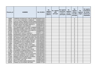 No                 No registra
                                                               No                    No registra   No
                                                                        No. registra                       registra      No.    indicadores
                                                             registra                provincia, registra
Persona_id              NOMBRE                No. ID (RUC)                 calle                           número      registra de ventas,
                                                             apellido                 cantón y   primer
                                                                         principal                         de calle     origen activos y/o
                                                             paterno                 parroquia nombre
                                                                                                           principal             empleados

 139869      CABRERA RODRIGUEZ CARLOS REIMUNDO
                                            1800626432001                                                     X
  48863       G S V GALO SANCHEZ V CAMALES  1800643122001                                                     X
 136324      CASTELLANOS JIMÉNEZ EDGAR ENRIQUE
                                            1800649269001                                                     X
  52516      MEDINA RIVERA HERNAN WASHINGTON1800655985001                                                     X
 102371      NOBOA MORA SEGUNDO MARCELO     1800657627001                                                     X
  62181      LOPEZ PEREZ LUIS ENRIQUE       1800659847001                                                     X
  85308      VILLAMARÍN MONTOYA SAÚL HUMBERTO
                                            1800661413001                                                     X
 214523      NARANJO NUÑEZ LANDIVAR CELIANO 1800663393001                                                     X
 139546      ESCOBAR RODRIGUEZ LUIS ALBERTO 1800688408001                                                     X
 221335      LASCANO LOPEZ MARTHA C         1800697177001                                                     X
  82199      LOPEZ RUIZ FAUSTO GONZALO      1800721712001                                                     X
 244696      HERNANDEZ ROSERO DELFIN HELEODORO
                                            1800734350001                                                     X
 179309      GARCES PORTERO ELIECER ONOFRE 1800736546001                                                      X
 191265      PILAMUNGA TOALOMBO SEGUNDO JOSE1800759209001                                                     X
 187989      BASTIDAS CARRANZA ANA ANGELICA 1800764944001                                                     X
 172475      PORRAS VILLACIS LEONCIO RAFAEL 1800769729001                                                     X
 231837      SANTAMARIA SOLIS ERMINIA ROSA  1800779520001                                                     X
 118486      JARAMILLO VACA ANGEL HUGO      1800780692001                                                     X
  39265      OLIVO ZANIPATIN JOSE CAYETANO  1800784868001                                                     X
  20146      PEREZ SANCHEZ CARLOS HUMBERTO 1800789339001                                                      X
 108570      BUCHELI PATIÑO JOE FRANCE      1800789586001                                                     X
  47165      PETRUSKA LOZA ALFREDO LUCAS    1800794016001                                                     X
 111564      GUERRERO ZUMBANA MARCO TULIO 1800795369001                                                       X
 200790      LASCANO PÉREZ JORGE BYRON      1800796292001                                                     X
  80460      VILLEGAS TORRES VICTOR GUSTAVO 1800796474001                                                     X
 166751      CHILUIZA REMACHE JULIO CESAR   1800799213001                                                     X
 141949      RAMOS CHICAIZA MIGUEL EDUARDO 1800802199001                                                      X
 179073      TORRES MOYA JORGE ANIBAL       1800803361001                                                     X
 146175      VILLACRES HECTOR               1800804724001                                                     X
 233245      SOTO ALVAREZ MARIA MAGDALENA 1800807826001                                                       X
 225754      TIRADO ULLOA PEDRO ANTONIO     1800811711001                                                     X
 