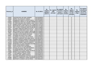No                 No registra
                                                                No                    No registra   No
                                                                         No. registra                       registra      No.    indicadores
                                                              registra                provincia, registra
Persona_id               NOMBRE                No. ID (RUC)                 calle                           número      registra de ventas,
                                                              apellido                 cantón y   primer
                                                                          principal                         de calle     origen activos y/o
                                                              paterno                 parroquia nombre
                                                                                                            principal             empleados

 102660      QUEZADA MILLAN GINA JASMINA      1801602085001                                                    X
 233964      ESPIN PALACIOS EDY AMADA         1801606706001                                                    X
  41857      SANMIGUEL MANTILLA NILDA GISELA 1801610583001                                                     X
 232864      SANMIGUEL MANTILLA JACOBO ENRIQUE1801610591001                                                    X
 177005      FLORES SALINAS DELIA MARIA LUISA 1801611359001                                                    X
 101147      RAMOS PEREZ GUADALUPE DEL CONSUELO
                                              1801611631001                                                    X
  83478      MUQUINCHE LAURA CARLOS ALFONSO1801611813001                                                       X
 104729      DE LA CRUZ POAQUIZA SANTOS MELIDA801613496001
                                              1                                                                X
  20401      OCAMPO SANCHEZ MARCIA ESTELA 1801614379001                                                        X
 158798      MEDINA OCAÑA ROSITA DEL PILAR    1801615178001                                                    X
 186166      MOYOLEMA ACOSTA MARIA MERCEDES801615269001
                                              1                                                                X
  76829      CAMACHO MOLINA FRANKLIN ROLANDO  1801615566001                                                    X
 131448      LALAMA OCHOA MARÍA SOLEDAD       1801617158001                                                    X
  94963      GUAMAN SALAZAR GILDA JANET       1801619204001                                                    X
  21214      LLERENA VILLEGAS LUIS OCTAVIO    1801623784001                                                    X
  75771      APRAEZ GONZALEZ WILLIAMS DAVID 1801626100001                                                      X
 227625      GAMBOA OROSCO MARIA ELENITA SORAYA
                                              1801626597001                                                    X
 173748      ZABALA GUERRERO ANGEL HERIBERTO  1801628510001                                                    X
 145735      GUAIGUA NUÑEZ CARLOS GONZALO 1801629435001                                                        X
 104906      PORTERO VILLACIS WASHINGTON RODRIGO
                                              1801631514001                                                    X
  48205      HARO SORIA MARCO ANIBAL          1801632629001                                                    X
  76200      VACA ACOSTA VICTOR MANUEL        1801633031001                                                    X
 189005      CEVALLOS CALLE NELSON RODRIGO 1801633395001                                                       X
  52071      LLERENA MEDINA JOSE ALVARO       1801634708001                                                    X
  33226      CHERREZ PILLALAZA JORGE PATRICIO1801635812001                                                     X
 170989      PEREZ CASCO MARTIN JORGE         1801636034001                                                    X
  34927      LUIS ENRIQUE TIRADO LÓPEZ        1801637081001                                                    X
 141637      LOZADA LARA JINME PATRICIO       1801639061001                                                    X
  19573      SALAZAR RODRIGUEZ HÉCTOR GUILLERMO
                                              1801644046001                                                    X
 160996      MAROTO CARRASCO JORGE RODRIGO1801647817001                                                        X
 216493      MOPOSITA CHANGO LUIS ALFREDO     1801656024001                                                    X
 