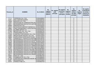 No                 No registra
                                                             No                    No registra   No
                                                                      No. registra                       registra      No.    indicadores
                                                           registra                provincia, registra
Persona_id              NOMBRE              No. ID (RUC)                 calle                           número      registra de ventas,
                                                           apellido                 cantón y   primer
                                                                       principal                         de calle     origen activos y/o
                                                           paterno                 parroquia nombre
                                                                                                         principal             empleados

  77113      CORPMOSA CIA. LTDA.              0190342689001                                                 X
  32187      HDH CONSTRUCCIONES               0190342697001                                                 X
 116929      BURGUÉS CÍA. LTDA.               0190342824001                                                 X
  77235      ASOCIACIÓN DE CONSERVACIÓN VIAL LÉNTAG
                                              0190342972001                                                 X
 178911      MICROEMPRESA ASOCIATIVA JUNTOS PODEMOS
                                              0190343316001                                                 X
 208865      ANDEANTRACTOR                    0190343553001                                                 X
 144471      ESTACION DE SERVICIO VAZGAS S.A. 0190343588001                                                 X
 148687      CIRKO ENGINEERING FLUIDOCONTROL CIRKOENG CIA LTDA
                                              0190344231001                                                 X
 202005      ALUMBRA IMPORT S.A.              0190345440001                                                 X
 121824      MEGASYSTEL INC. CIA. LTDA.       0190345807001                                                 X
 214174      TRANSHARRIS CIA LTDA             0190346064001                                                 X
 173053      CONSTRUCTORA ARGUDO CIA. LTDA. 0190347206001                                                   X
 216287      IMPORTADORA ARGUDO CIA.LTDA.     0190347222001                                                 X
 199690      CARROCERIAS ESPECIALES FAICAN 0190347303001                                                    X
 175831      TRANSPORTE Y SERVICIO DE MATERIALES PETREOS TRANSTAPIA SA
                                              0190347567001                                                 X
 181283      MICROEMPRESA ASOCIATIVA VIALIDAD0190347591001
                                               Y PROGRESO                                                   X
 181319      MICROEMPRESA ASOCIATIVA PAUTE 0190347613001                                                    X
 180850      MICROEMPRESA ASOCIATIVA ESPERANZA Y FUTURO
                                              0190347893001                                                 X
 158630      MICROEMPRESA ASOCIATIVA NUEVOS 0190347931001
                                              SENDEROS                                                      X
 173676      MICROEMPRESA ASOCIATIVA CAMINOS DEL FUTURO
                                              0190347958001                                                 X
 161087      MICROEMPRESA ASOCIATIVA SAN VICENTE DE PAÚL
                                              0190347966001                                                 X
 145751      MICROEMPRESA ASOCIATIVA TURI PROGRESISTA
                                              0190348008001                                                 X
 147728      DISTRIBUIDORA VASQUEZ ORDOÑEZ DISTRIVASOR CIA LTDA
                                              0190348016001                                                 X
 158739      MICROEMPRESA ASOCIATIVA GRANDA 0190348083001
                                              CENTENO                                                       X
 170010      MICROEMPRESA ASOCIATIVA SAN ANDRES DE CHECA
                                              0190348091001                                                 X
 145711      MICROEMPRESA ASOCIATIVA VIRGEN DEL ROSARIO
                                              0190348318001                                                 X
 194691      DADA CIA. LTDA.                  0190348601001                                                 X
  19265      COAMBIAUSTRO CÍA. LTDA.          0190348865001                                                 X
 211324      CORPORACION CAMPESINA MAZAR JATARISHUM PADRE RAFAEL GONZALEZ SOLORZANO
                                              0190348954001                                                 X
  63497      SWISSANDESTEL                    0190349160001                                                 X
  87079      TRANSCOTABE S.A.                 0190349837001                                                 X
 