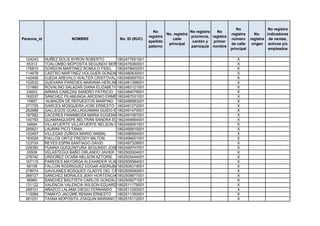 No                 No registra
                                                               No                    No registra   No
                                                                        No. registra                       registra      No.    indicadores
                                                             registra                provincia, registra
Persona_id               NOMBRE               No. ID (RUC)                 calle                           número      registra de ventas,
                                                             apellido                 cantón y   primer
                                                                         principal                         de calle     origen activos y/o
                                                             paterno                 parroquia nombre
                                                                                                           principal             empleados

 124243      NUÑEZ SOLIS BYRON ROBERTO       1802477651001                                                    X
  65313      TOALOMBO MOPOSITA SEGUNDO BERNARDO
                                             1802478360001                                                    X
 176810      GORDON MARTINEZ ROMULO FIDEL 1802478402001                                                       X
 114678      CASTRO MARTINEZ HOLGUER GONZALO 1802480630001                                                    X
 142406      OJEDA AREVALO WALTER CRSITOVAL 1802480697001                                                     X
 102532      GUEVARA PAREDES MARIANA HERLINDA1802481398001                                                    X
 121860      ROVALINO SALAZAR DIANA ELIZABETH1802483121001                                                    X
  24603      ARMAS CABEZAS SANDRO PATRICIO 1802484079001                                                      X
 192037      SÁNCHEZ PILAMUNGA ARCENIO ERMENEGILDO
                                             1802487031001                                                    X
  10957      ALMACÉN DE REPUESTOS MARPINO 1802488583001                                                       X
 271725      GARCES MOSQUERA JOSE ERNESTO 1802491272001                                                       X
 262688      GALLEGOS GUAILLAGUAMAN GUIDO EDGARDO
                                             1802491470001                                                    X
 187582      CACERES PANIMBOZA MARIA EUGENIA1802491587001                                                     X
 140793      GUAMANQUISPE BELTRÁN SANDRA ELIZABETH
                                             1802494664001                                                    X
  34694      VILLAFUERTE VILLAFUERTE NELSON OSWALDO
                                             1802495091001                                                    X
 265621      LAURINI PICO TANIA              1802495810001                                                    X
 102457      VILLEGAS ZUÑIGA MARIO ANIBAL    1802496594001                                                    X
 183026      FIALLOS ORTIZ FREDDY MILTON     1802496651001                                                    X
 123724      REYES ESPIN SANTIAGO DAVID      1802497329001                                                    X
 228350      PUNINA QUIQUINTUÑA SEGUNDO JOSE1802499747001                                                     X
  35509      VELASTEGUI BAÑO ORLANDO JAVIER 1802500924001                                                     X
 278740      ORDOÑEZ OCAÑA NELSON AZTORIE 1802505444001                                                       X
 167115      PAREDES MAYORGA ALEXANDER VLADIMIR
                                             1802505584001                                                    X
  68158      FALCON RODRIGUEZ EDGAR ASDRUBAL 1802506319001                                                    X
 278074      GAVILANES BOSQUES GLADYS DEL CARMEN
                                             1802506590001                                                    X
 268727      SÁNCHEZ MORALES JENY HORTENCIA 1802508877001                                                     X
  96960      SANCHEZ BAUTISTA CARLOS GONZALO 1802509271001                                                    X
 131122      VALENCIA VALENCIA WILSON EDUARDO1802511178001                                                    X
 268101      AÑAZCO LALAMA DIEGO FERNANDO 1802511293001                                                       X
 115084      TAMAYO JACOME RENAN ERNESTO     1802511350001                                                    X
 261031      TASNA MOPOSITA JOAQUIN MARIANO 1802515112001                                                     X
 