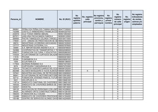 No                 No registra
                                                              No                    No registra   No
                                                                       No. registra                       registra      No.    indicadores
                                                            registra                provincia, registra
Persona_id              NOMBRE               No. ID (RUC)                 calle                           número      registra de ventas,
                                                            apellido                 cantón y   primer
                                                                        principal                         de calle     origen activos y/o
                                                            paterno                 parroquia nombre
                                                                                                          principal             empleados

 266961      PEÑALOZA PEÑALOZA TANNIA ARACELY804777355001
                                              1                                                              X
 142588      CASTILLO ARMENDARIZ FRANKLIN EDUARDO
                                              1804843207001                                                  X
 232916      CUJI TOASA XIMENA ABIGAIL        1805013503001                                                  X
 267571      LASLUISA PACHA MAIDA FABIOLA     1805093125001                                                  X
 268565      PACHA TAMAQUIZA CELINDA TARGELIA 1805164710001                                                  X
 178081      UTA - UNIDAD DE PRESTASCION SE SERVICIOS
                                              1865027600001                                                  X
  29074      INDUSTRIAS LICORERAS ASOCIADAS S.A.
                                              1890001935001                                                  X
 137777      INDUSTRIAS CATEDRAL S.A.         1890007976001                                                  X
  34965      S.A. IMPORTADORA ANDINA S.A.I.A. 1890009766001                                                  X
 162966      COOPERATIVA DE TRANSPORTES Y TURISMO BAÑOS
                                              1890020085001                                                  X
 259577      FUNDACION CULTURAL Y EDUCATIVA AMBATO
                                              1890050863001                                                  X
 143025      ECUATORIANA DE CURTIDOS SALAZAR1890053056001
                                               S.A.                                                          X
  11519      PICOSA                           1890053919001                                                  X
  26395      FUNDIMEGA S.A.                   1890058597001                                                  X
   1009      ECUATRAN S.A                     1890061385001                                                  X
 117503      ACERIAS ROMANO S.A               1890073073001                                                  X
   5074      CURTIDURIA TUNGURAHUA S.A.       1890074703001                                                  X
 152816      TECNICOS AGROPECUARIOS DEL ECUADOR TADEC CIA.LTDA:
                                              1890087252001                                                  X
 262488      ALCIDES MOSQUERA E HIJOS ALMOGAS C LTDA
                                              1890091365001            X                X                    X
 167641      INDUSTRIA NACIONAL DE RETROVISORES Y CROMADOS
                                              1890100909001                                                  X
  86941      ECUATORIANA DE MOTORES MOTOREC CIA. LTDA.
                                              1890105919001                                                  X
  92712      FUNDACIÓN JÓVENES PARA EL FUTURO890139422001
                                              1                                                              X
   5421      HOLVIPLAS S. A.                  1890139481001                                                  X
 118714      SINDICATO CANTONAL DE CHOFERES PROFESIONALES DE PILLARO
                                              1890139651001                                                  X
 160030      SINDICATO DE CHOFERES BAÑOS DE AGUA SANTA
                                              1890139678001                                                  X
 164527      DISVETEL                         1890139716001                                                  X
 168122      ASOCIACION DE PERSONAS CON LIMITACIONES PLEJICAS DE TUNGURAHUA
                                              1890140358001                                                  X
  26420      ALVARADO ORTIZ CONSTRUCTORES CIA. LTDA.
                                              1890141281001                                                  X
 166243      FUNDACION ALLI CAUSAI            1890141362001                                                  X
 132486      SINDICATO DE CHOFERES PROFESIONALES DEL CANTON CEVALLOS
                                              1890141524001                                                  X
 100186      CENTRO DE SERVICIOS ALONSO GAVILANEZ GAVILANEZ CIA. LTDA.
                                              1890142245001                                                  X
 