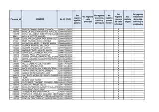 No                 No registra
                                                               No                    No registra   No
                                                                        No. registra                       registra      No.    indicadores
                                                             registra                provincia, registra
Persona_id               NOMBRE               No. ID (RUC)                 calle                           número      registra de ventas,
                                                             apellido                 cantón y   primer
                                                                         principal                         de calle     origen activos y/o
                                                             paterno                 parroquia nombre
                                                                                                           principal             empleados

 135805      GARCIA CAMINO MARIA YOLANDA     0200047124001                                                    X
 260748      BONILLA MALDONADO RAUL IGNACIO 0200049815001                                                     X
 122078      BORJA VILLACRES ALBERTO GERARDO 0200052835001                                                    X
  89431      AGUILA VICTOR MANUEL            0200053627001                                                    X
 130838      GAVILANEZ ROLDAN RAUL ERNESTO 0200054393001                                                      X
  31462      MEZA PAZMIÑO RAÚL ENRIQUE       0200055044001                                                    X
 107516      AGUAGUINA MURILLO ANGEL MARIA 0200060556001                                                      X
 272611      CUENCA BONIFAZ MELCHOR          0200063618001                                                    X
 156402      GUERRA ARAGON ANA JUDITH        0200075224001                                                    X
 192258      MARQUEZ POZO MIGUEL ANGEL       0200077006001                                                    X
 207338      CHAVES ULLOA ANGEL POLIVIO      0200078327001                                                    X
 138574      FIERRO TACO SARA AMERICA        0200078814001                                                    X
 132070      JARRÍN DURANGO MARINA DEL PILAR 0200085363001                                                    X
  53007      BRITO ANDRADE AUGUSTO RUPERTO 0200093425001                                                      X
  16015      CAMBIADO                        0200102408001                                                    X
 120282      VELOZ QUINCHA JULIO CESAR       0200117612001                                                    X
 143338      CAÑAS JOSE BOLIVAR              0200139418001                                                    X
 249429      AROCA MORETA POLICARPA NOEMA 0200140655001                                                       X
 182908      JARRIN SANCHEZ ELIAS OLMEDO     0200150399001                                                    X
 114783      GAIBOR MOREIRA LUZ ELVIRA       0200152379001                                                    X
 244373      GALLEGOS MORALES FAUSTO DUBERLI 0200158202001                                                    X
  62659       JOSÉ                           0200159440001                                                    X
 149485      MUÑOZ LUIS ODINO                0200160034001                                                    X
 192328      GUTIERREZ CORDERO EDUARDO EFRAIN0200161172001                                                    X
 149315      CARVAJAL ANGEL CELIO            0200174928001                                                    X
 244527      DAVILA CAMACHO AUGUSTO GUILLERMO0200216489001                                                    X
   8804      DAVO DAVO DAVO DAVO             0200230035001                                                    X
 150053      TENELEMA AREVALO RAMON          0200267433001                                                    X
 236032      PURCACHI ATACUSHI SEGUNDO GERARDO
                                             0200270742001                                                    X
 112436      BONILLA MALDONADO TERESA AMERICA0200272318001                                                    X
 139723      VARGAS GARCIA PROCULO AUSTRIACO 0200275394001                                                    X
 