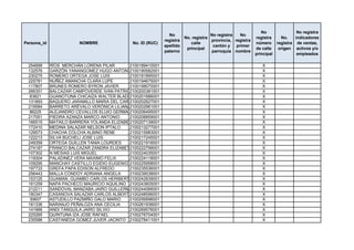 No                 No registra
                                                               No                    No registra   No
                                                                        No. registra                       registra      No.    indicadores
                                                             registra                provincia, registra
Persona_id               NOMBRE               No. ID (RUC)                 calle                           número      registra de ventas,
                                                             apellido                 cantón y   primer
                                                                         principal                         de calle     origen activos y/o
                                                             paterno                 parroquia nombre
                                                                                                           principal             empleados

 254699      RÍOS MERCHÁN LORENA PILAR       2100189410001                                                    X
 132576      GARZÓN YANANGOMEZ HUGO ANTONIO100190582001
                                             2                                                                X
 230275      ROMERO ORTEGA JOSE LUIS         2100191895001                                                    X
 225781      NUÑEZ AMANCHA CLARA LUPE        2100194675001                                                    X
 117807      BRUNES ROMERO BYRON JAVIER      2100199070001                                                    X
 266351      BALCAZAR CAMPOVERDE IVAN PATRICIO
                                             2100200381001                                                    X
  83821      GUANOTUNA CHICAIZA WALTER BLADIMIRO
                                             2100201686001                                                    X
 131893      BAQUERO JARAMILLO MARIA DEL CARMEN
                                             2100202627001                                                    X
 219584      BARRETO ARÉVALO VERÓNICA LILIANA2100202981001                                                    X
  86225      ALEJANDRO CEVALLOS ELIJIO GERMAN2100206495001                                                    X
 217051      PIEDRA AZANZA MARCO ANTONIO     2100206859001                                                    X
 166515      MATAILO BARRERA YOLANDA ELIZABETH
                                             2100207139001                                                    X
 172410      MEDINA SALAZAR NELSON IPTALO    2100213277001                                                    X
 129573      CHACHA COLCHA ALBINO RENE       2100215983001                                                    X
 122213      SILVA BUCHELI JOSE LUIS         2100217245001                                                    X
 249359      ORTEGA GUILLEN TANIA LOURDES    2100221916001                                                    X
 274187      FRANCO BALCAZAR ZANDRA ELIZABETH2100222799001                                                    X
 107302      N MESIAS LUIS MIGUEL            2100224035001                                                    X
 119304      PALADINEZ VERA MAXIMO FELIX     2100224118001                                                    X
 109295      MANCHAY CASTILLO EGIDIO EUGENIO 2100225958001                                                    X
 197733      GREFA PAPA EDISON ALFREDO       2100235536001                                                    X
 256443      MALLA CONDOY ADRIANA ANGELA     2100239538001                                                    X
 153125      GUAMAN GUAMBO CARLOS HERIBERTO  2100242839001                                                    X
 161259      NAPA PACHECO MAURICIO AQUILINO 2100243605001                                                     X
 212211      SANDOVAL MANZABA JAIRO GUILLERMO2100244066001                                                    X
 180347      CASANOVA SALAZAR CARLOS ALBERTO 2100248596001                                                    X
  30607      ASTUDILLO PAZMIÑO GALO MARIO    2100256896001                                                    X
 181336      NARANJO PEÑALOZA ANA CECILIA    2100261938001                                                    X
 141966      ANDI TANGUILA JAIRO SILVIO      2100269576001                                                    X
 225265      QUINTUNA IZA JOSE RAFAEL        2100276704001                                                    X
 235588      CASTANEDA GOMEZ JUVER JACINTO 2100278411001                                                      X
 