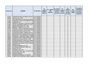 No                 No registra
                                                               No                    No registra   No
                                                                        No. registra                       registra      No.    indicadores
                                                             registra                provincia, registra
Persona_id              NOMBRE                No. ID (RUC)                 calle                           número      registra de ventas,
                                                             apellido                 cantón y   primer
                                                                         principal                         de calle     origen activos y/o
                                                             paterno                 parroquia nombre
                                                                                                           principal             empleados

 212543      CONSTRUCCINES EN OBRAS CIVILES Y2191713667001 ENCALADADA
                                              MISCELANEOS                                                     X
 250843      NALECCI CIA. LTDA.              2191713799001                                                    X
 215179      HOLGUER BAYAS CONSTRUCCIONES CIA. LTDA.
                                             2191713829001                                                    X
 213025      CONSTRUCTORA DE SUCUMBIOS CONSTRUSUCUMBIOS
                                             2191713845001                                                    X
 220908      OSMAPINZ S.A.                   2191713942001                                                    X
 214196      ORIENTAL ROCRICHI CONSTRUCCIONES Y SERVICIOS CIA LTDA
                                             2191713969001                                                    X
 219904      JOLGC CONSTRUCCIONES CIA. LTDA. 2191714043001                                                    X
 218624      SERVICIOS ENPUSA CIA. LTDA.     2191714329001                                                    X
 229255      BERMEO JARAMILLO CIA. LTDA      2191714523001                                                    X
 227987      CARLOS J LOPEZ CONSTRUCCIONES Y2191714760001 LTDA
                                              SERVICIOS CIA                                                   X
 231126      CONSTRUCCIONES Y SERVICIOS ENCAVELA CIA. LTDA.
                                             2191714930001                                                    X
 257375      CONSTRUCTORA VLCN CIA LTDA.     2191714973001                                                    X
 242213      CONSTRUCCIONES Y SERVICIOS OYT CIA. LTDA.
                                             2191715058001                                                    X
 234818      CONSTRUCTORA GUZMAN REYES CIA LTDA
                                             2191715155001                                                    X
 239314      SERVICIOS Y PROVISIONES EL NORORIENTE SERVIPRONOR CIA. LTDA.
                                             2191715252001                                                    X
 252930      COMERCIO CONSTRUCCIONES Y SERVICIOS PROAÑO & MARIÑO CIA. LTDA.
                                             2191715341001                                                    X
 246930      CONSTRUCTORA CONSHUSHUFINDI CIA. LTDA
                                             2191715406001                                                    X
 249902      CAMACHO & CEVALLOS CIA. LTDA.   2191715732001                                                    X
 261591      AGUARICORIENTE CONSTRUCCIONES 2191715775001                                                      X
 251877      ANDERSON CONSTRUCCIONES CIA. LTDA.
                                             2191715805001                                                    X
 251849      CASANOVA SALAZAR CARLOS ALBERTO 2191715813001                                                    X
 257907      SUSEYCO S.A.                    2191715821001                                                    X
 253903      CONSTRUJIMENEZ CIA.LTDA         2191715880001                                                    X
 262745      OLIVEROS RODRIGUEZ FRAICENO     2191715902001                                                    X
 257845      QUIAL CIA.LTDA                  2191715929001                                                    X
 256781      CELI&CELI CIA LTDA              2191715945001                                                    X
 256817      CONSTRUCTORA CIVIL Y DE MONTAJES WILCOPET
                                             2191715961001                                                    X
 262626      ROLVECONS CIA-LTDA.             2191716097001                                                    X
 261842      CONSTRUCUBIKA                   2191716127001                                                    X
 264077      GRANADOS RAMIREZ LUZ ANGELA     2191716208001                                                    X
 267326      CAMPOLOZA CONSTRUCCIONES SERVICIOS Y MISCELANEOS CIA LTDA
                                             2191716240001                                                    X
 
