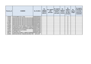 No                 No registra
                                                                No                    No registra   No
                                                                         No. registra                       registra      No.    indicadores
                                                              registra                provincia, registra
Persona_id               NOMBRE                No. ID (RUC)                 calle                           número      registra de ventas,
                                                              apellido                 cantón y   primer
                                                                          principal                         de calle     origen activos y/o
                                                              paterno                 parroquia nombre
                                                                                                            principal             empleados

 187599      YOTECAMPS CIA. LTDA             2390002087001                                            X
 174678      ASOCIACION DE PROTECCION INTEGRAL NIÑOS,NIÑAS,ADOLESCENTES Y LA FAMILIA(APINNA) ARCO IRIS DE ILUCIONES
                                             2490000030001                                            X
 174676      ASOCIACION DE PROTECCION INTEGRAL NIÑOS, NIÑAS, ADOLESCENTES, Y LA FAMILIA (APINNA) "ESTRELLAS DEL FUTURO"
                                             2490000049001                                            X
 174660      ASOCIACION DE PROTECCION INTEGRAL NIÑOS,,NIÑAS,ADOLESCENTES Y LA FAMILIA(APINNA) UNIDOS X
                                             2490000057001                                            POR LA NIÑEZ,SDOLESCENCIA Y LA FAMILIA
 214850      ASOCIACION DE PROTECCION INTEGRAL NIÑOS, NIÑAS, ADOLESCENTES Y LA FAMILIA APINNA UNIDOS X
                                             2490000065001                                            POR UNA SONRISA
 201847      ASOCIACION DE PROTECCION INTEGRAL DE NIÑOS, NIÑAS,ADOLESCENTE Y LA FAMILA (APINNA) CONSTRUYENDO EL FUTURO DEL MAÑANA
                                             2490000073001                                            X
 174323      ASOCIACION DE PROTECCION INTEGRAL NIÑAS, NIÑOS, ADOLESCENTES Y LA FAMILIA "22 DE SEPTIEMBRE"
                                             2490000103001                                            X
 223629      CLUB SOCIAL CULTURAL Y DEPORTIVO2490000529001
                                              BARCELONA SPORTING CLUB                                 X
 172494      CONSTRUCTORA CAMINERA CORREA CONTRERAS"CORRECONTRE" Y ASOCIADOS
                                             2490001495001                                            X
 242057      ORGANIZACIÓN DE MUJERES NARCISA2490001517001
                                              DE JESÚS                                                X
 174337      FUNDACION ECUATORIAN            2490001649001                                            X
 248939      LAFFORET S.A.                   2490002513001                                            X
 259117      CONSTRUCCIONES Y OBRAS PENINSULARES
                                             2490002718001                                            X
 242855      ASOCIACION DE COMUNICADORES POPULARES PARA EL DESARROLLO DE LA REGION SUR
                                                #¡VALOR!                                              X
 