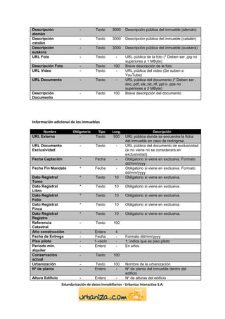 Descripción                  -          Texto     3000     Descripción pública del inmueble (alemán)
alemán
Descripción                  -          Texto     3000     Descripción pública del inmueble (catalán)
catalán
Descripción                  -          Texto     3000     Descripción pública del inmueble (euskera)
euskera
URL Foto                     -          Texto        -     URL pública de la foto (* Deben ser .jpg no
                                                           superiores a 1 MByte)
Descripción Foto             -          Texto      100     Breve descripción de la foto
URL Video                    -          Texto       -      URL pública del video (Se suben a
                                                           YouTube)
URL Documento                -          Texto        -     URL pública del documento (* Deben ser .
                                                           doc,.pdf,.xls,.txt,.rtf,.ppt o .pps no
                                                           superiores a 2 MByte)
Descripción                  -          Texto      100     Breve descripción del documento
Documento




Información adicional de los inmuebles

     Nombre              Obligatorio     Tipo     Long.                      Descripción
URL Externa                  -          Texto      500     URL pública donde se encuentra la ficha
                                                           del inmueble en caso de redirigirse.
URL Documento                -          Texto        -     URL pública del documento de exclusividad
Exclusividad                                               (si no viene no se considerará en
                                                           exclusividad)
Fecha Captación              *         Fecha         -     Obligatorio si viene en exclusiva. Formato
                                                           dd/mm/yyyy
Fecha Fin Mandato            *         Fecha         -     Obligatorio si viene en exclusiva. Formato
                                                           dd/mm/yyyy
Dato Registral               *          Texto       10     Obligatorio si viene en exclusiva.
Tomo
Dato Registral               *          Texto       10     Obligatorio si viene en exclusiva.
Libro
Dato Registral               *          Texto       10     Obligatorio si viene en exclusiva.
Folio
Dato Registral               *          Texto       10     Obligatorio si viene en exclusiva.
Finca
Dato Registral               *          Texto       10     Obligatorio si viene en exclusiva.
Registro
Referencia                   -          Texto      100
Catastral
Año construcción             -         Entero       4
Fecha de Entrega             -         Fecha        -      Formato dd/mm/yyyy
Piso piloto                  -         1-vacío      -      1: indica que es piso piloto
Periodo mín.                 -         Entero       -      En años
alquiler
Conservación                 -          Texto      100
actual
Urbanización                 -         Texto       100     Nombre de la urbanización
Nº de planta                 -         Entero       -      Nº de planta del inmueble dentro del
                                                           edificio
Altura Edificio              -         Entero        -     Nº de alturas del edificio
                  Estandarización de datos inmobiliarios - Urbaniza Interactiva S.A.
 
