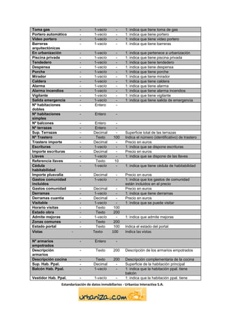 Toma gas                   -         1-vacío       -     1: indica que tiene toma de gas
Portero automático         -         1-vacío       -     1: indica que tiene portero
Video portero              -         1-vacío       -     1: indica que tiene video portero
Barreras                   -         1-vacío       -     1: indica que tiene barreras
arquitectónicas
En urbanización            -         1-vacío       -     1: indica que pertenece a urbanización
Piscina privada            -         1-vacío       -     1: indica que tiene piscina privada
Tendedero                  -         1-vacío       -     1: indica que tiene tendedero
Despensa                   -         1-vacío       -     1: indica que tiene despensa
Porche                     -         1-vacío       -     1: indica que tiene porche
Mirador                    -         1-vacío       -     1: indica que tiene mirador
Caldera                    -         1-vacío       -     1: indica que tiene caldera
Alarma                     -         1-vacío       -     1: indica que tiene alarma
Alarma incendios           -         1-vacío       -     1: indica que tiene alarma incendios
Vigilante                  -         1-vacío       -     1: indica que tiene vigilante
Salida emergencia          -         1-vacío       -     1: indica que tiene salida de emergencia
Nº habitaciones            -         Entero        -
dobles
Nº habitaciones            -         Entero        -
simples
Nº balcones                -        Entero         -
Nº terrazas                -        Entero         -
Sup. Terrazas              -        Decimal        -     Superficie total de las terrazas
Nº Trastero                -         Texto       100     Indica el número (identificativo) de trastero
Trastero importe           -        Decimal        -     Precio en euros
Escrituras                 -        1-vacío        -     1: indica que se dispone escrituras
Importe escrituras         -        Decimal        -     Precio en euros
Llaves                     -        1-vacío        -     1: indica que se dispone de las llaves
Referencia llaves          -         Texto        10
Cédula                     -        1-vacío        -     1: indica que tiene cédula de habitabilidad
habitabilidad
Importe plusvalía          -        Decimal        -     Precio en euros
Gastos comunidad           -        1-vacío        -     1: indica que los gastos de comunidad
incluidos                                                están incluidos en el precio
Gastos comunidad           -        Decimal       -      Precio en euros
Derramas                   -        1-vacío       -      1: indica que tiene derramas
Derramas cuantía           -        Decimal       -      Precio en euros
Visitable                  -        1-vacío       -      1: indica que se puede visitar
Horario visitas            -         Texto       100
Estado obra                -         Texto       200
Admite mejoras             -        1-vacío       -      1: indica que admite mejoras
Zonas comunes              -         Texto       200
Estado portal              -         Texto       100     Indica el estado del portal
Vistas                -             Texto       100      Indica las vistas

Nº armarios                -         Entero        -
empotrados
Descripción                -          Texto      200     Descripción de los armarios empotrados
armarios
Descripción cocina         -         Texto       200     Descripción complementaria de la cocina
Sup. Hab. Ppal.            -        Decimal       -      Superficie de la habitación principal
Balcón Hab. Ppal.          -        1-vacío       -      1: indica que la habitación ppal. tiene
                                                         balcón
Vestidor Hab. Ppal.        -         1-vacío       -     1: indica que la habitación ppal. tiene
                Estandarización de datos inmobiliarios - Urbaniza Interactiva S.A.
 