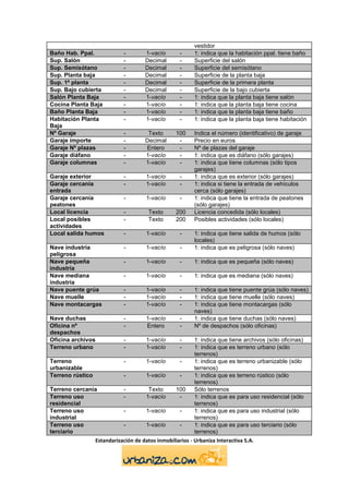 vestidor
Baño Hab. Ppal.              -       1-vacío       -     1: indica que la habitación ppal. tiene baño
Sup. Salón                   -       Decimal       -     Superficie del salón
Sup. Semisótano              -       Decimal       -     Superficie del semisótano
Sup. Planta baja             -       Decimal       -     Superficie de la planta baja
Sup. 1ª planta               -       Decimal       -     Superficie de la primera planta
Sup. Bajo cubierta           -       Decimal       -     Superficie de la bajo cubierta
Salón Planta Baja            -       1-vacío       -     1: indica que la planta baja tiene salón
Cocina Planta Baja           -       1-vacío       -     1: indica que la planta baja tiene cocina
Baño Planta Baja             -       1-vacío       -     1: indica que la planta baja tiene baño
Habitación Planta            -       1-vacío       -     1: indica que la planta baja tiene habitación
Baja
Nº Garaje                    -        Texto       100    Indica el número (identificativo) de garaje
Garaje importe               -       Decimal       -     Precio en euros
Garaje Nº plazas             -       Entero        -     Nº de plazas del garaje
Garaje diáfano               -       1-vacío       -     1: indica que es diáfano (sólo garajes)
Garaje columnas              -       1-vacío       -     1: indica que tiene columnas (sólo tipos
                                                         garajes)
Garaje exterior              -        1-vacío      -     1: indica que es exterior (sólo garajes)
Garaje cercanía              -        1-vacío      -     1: indica si tiene la entrada de vehículos
entrada                                                  cerca (sólo garajes)
Garaje cercanía              -        1-vacío      -     1: indica que tiene la entrada de peatones
peatones                                                 (sólo garajes)
Local licencia               -         Texto      200    Licencia concedida (sólo locales)
Local posibles               -         Texto      200    Posibles actividades (sólo locales)
actividades
Local salida humos           -        1-vacío      -     1: indica que tiene salida de humos (sólo
                                                         locales)
Nave industria               -        1-vacío      -     1: indica que es peligrosa (sólo naves)
peligrosa
Nave pequeña                 -        1-vacío      -     1: indica que es pequeña (sólo naves)
industria
Nave mediana                 -        1-vacío      -     1: indica que es mediana (sólo naves)
industria
Nave puente grúa             -        1-vacío      -     1: indica que tiene puente grúa (sólo naves)
Nave muelle                  -        1-vacío      -     1: indica que tiene muelle (sólo naves)
Nave montacargas             -        1-vacío      -     1: indica que tiene montacargas (sólo
                                                         naves)
Nave duchas                  -        1-vacío      -     1: indica que tiene duchas (sólo naves)
Oficina nº                   -        Entero       -     Nº de despachos (sólo oficinas)
despachos
Oficina archivos             -        1-vacío      -     1: indica que tiene archivos (sólo oficinas)
Terreno urbano               -        1-vacío      -     1: indica que es terreno urbano (sólo
                                                         terrenos)
Terreno                    -        1-vacío       -      1: indica que es terreno urbanizable (sólo
urbanizable                                              terrenos)
Terreno rústico            -        1-vacío       -      1: indica que es terreno rústico (sólo
                                                         terrenos)
Terreno cercanía           -         Texto      100 Sólo terrenos
Terreno uso                -        1-vacío       -      1: indica que es para uso residencial (sólo
residencial                                              terrenos)
Terreno uso                -        1-vacío       -      1: indica que es para uso industrial (sólo
industrial                                               terrenos)
Terreno uso                -        1-vacío       -      1: indica que es para uso terciario (sólo
terciario                                                terrenos)
                Estandarización de datos inmobiliarios - Urbaniza Interactiva S.A.
 