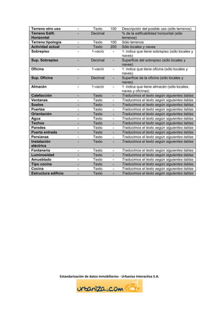 Terreno otro uso            -         Texto       100     Descripción del posible uso (sólo terrenos)
Terreno Edifi.              -        Decimal              % de la edificabilidad horizontal (sólo
Horizontal                                                terrenos)
Terreno tipología           -          Texto      100     Sólo terrenos
Actividad actual            -          Texto      200     Sólo locales y naves
Sobrepiso                   -         1-vacío      -      1: indica que tiene sobrepiso (sólo locales y
                                                          naves)
Sup. Sobrepiso              -        Decimal        -     Superficie del sobrepiso (sólo locales y
                                                          naves)
Oficina                     -         1-vacío       -     1: indica que tiene oficina (sólo locales y
                                                          naves)
Sup. Oficina                -        Decimal        -     Superficie de la oficina (sólo locales y
                                                          naves)
Almacén                     -         1-vacío       -     1: indica que tiene almacén (sólo locales,
                                                          naves y oficinas)
Calefacción                 -          Texto        -     Traducimos el texto según siguientes tablas
Ventanas                    -          Texto        -     Traducimos el texto según siguientes tablas
Suelos                      -          Texto        -     Traducimos el texto según siguientes tablas
Puertas                     -          Texto        -     Traducimos el texto según siguientes tablas
Orientación                 -          Texto        -     Traducimos el texto según siguientes tablas
Agua                        -          Texto        -     Traducimos el texto según siguientes tablas
Techos                      -          Texto        -     Traducimos el texto según siguientes tablas
Paredes                     -          Texto        -     Traducimos el texto según siguientes tablas
Puerta entrada              -          Texto        -     Traducimos el texto según siguientes tablas
Persianas                   -          Texto        -     Traducimos el texto según siguientes tablas
Instalación                 -          Texto        -     Traducimos el texto según siguientes tablas
eléctrica
Fontanería                  -          Texto        -     Traducimos el texto según siguientes tablas
Luminosidad                 -          Texto        -     Traducimos el texto según siguientes tablas
Amueblado                   -          Texto        -     Traducimos el texto según siguientes tablas
Tipo cocina                 -          Texto        -     Traducimos el texto según siguientes tablas
Cocina                      -          Texto        -     Traducimos el texto según siguientes tablas
Estructura edificio         -          Texto        -     Traducimos el texto según siguientes tablas




                 Estandarización de datos inmobiliarios - Urbaniza Interactiva S.A.
 