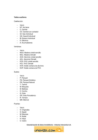 Tablas auxiliares

Calefacción:

    -     Vacío
    -     NT: No tiene
    -     C: Central
    -     CC: Central con contador
    -     GI: Gas Individual
    -     GS: Gasoil Individual
    -     BI: Butano Individual
    -     E: Eléctrica
    -     A: Acumuladores

Ventanas:

    -     Vacío
    -     MCS: Madera cristal sencillo
    -     MCL: Madera Climalit
    -     ACS: Aluminio cristal sencillo
    -     ACL: Aluminio Climalit
    -     PCS: PVC cristal sencillo
    -     PCL: PVC Climalit
    -     DVA: Doble ventana de aluminio
    -     DVP: Doble ventana de PVC

Suelos:

    -     Vacío
    -     P: Parquet
    -     PS: Parquet Sintético
    -     PN: Parquet Natural
    -     T: Tarima
    -     M: Moqueta
    -     B: Baldosa
    -     C: Corcho
    -     G: Grés
    -     GP: Grés Porcelánico
    -     R: Terrazo
    -     MR: Mármol

Puertas:

    -     Vacío
    -     O: Originales
    -     S: Sapeli
    -     M: Macizas
    -     R: Roble
    -     H: Haya
    -     C: Cedro

                    Estandarización de datos inmobiliarios - Urbaniza Interactiva S.A.
 