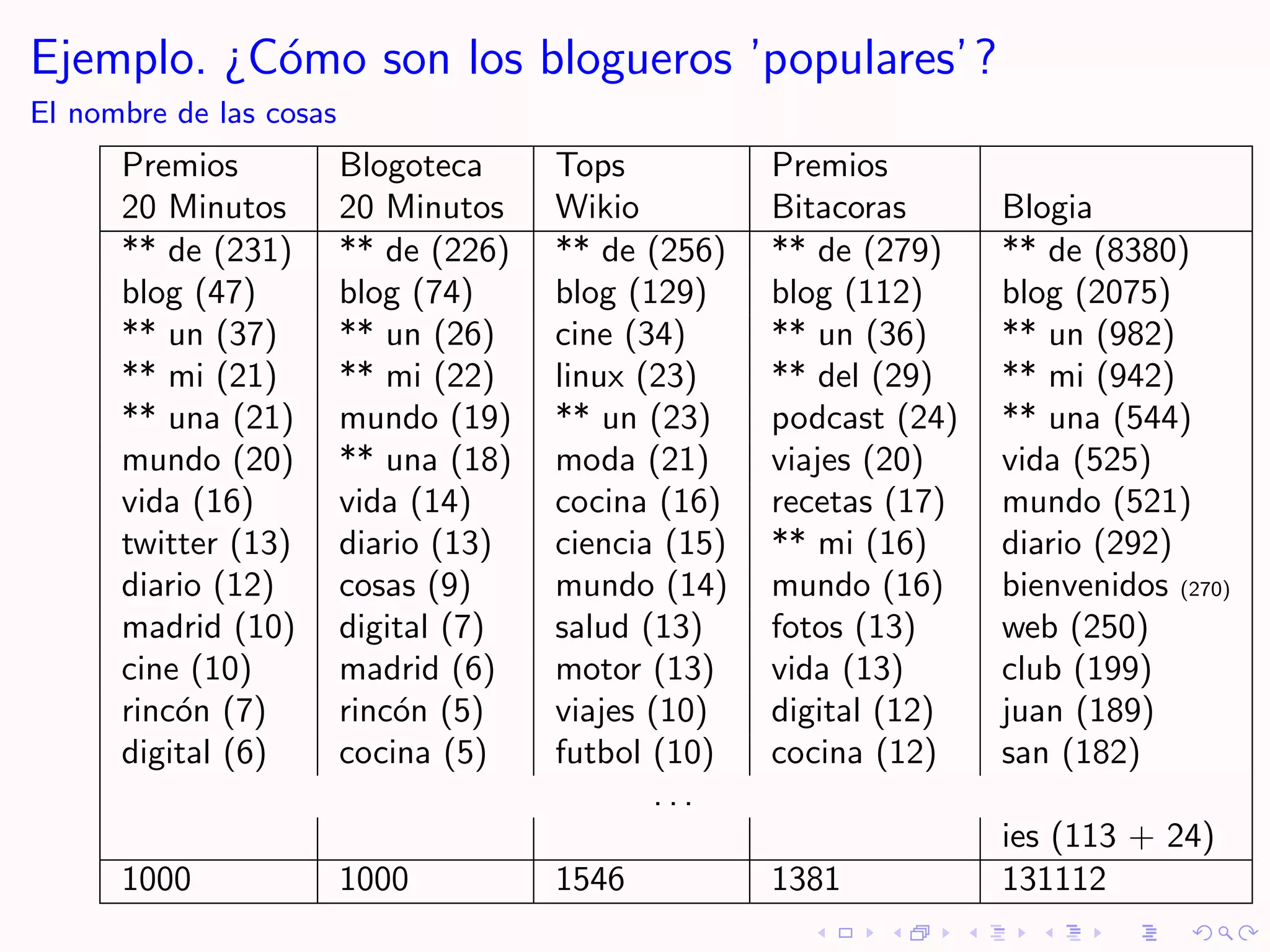 Ejemplo. ¿C´mo son los blogueros ’populares’ ?
           o
El nombre de las cosas
      Premios            Blogoteca     Tops           Premios
      20 Minutos         20 Minutos    Wikio          Bitacoras      Blogia
      ** de (231)        ** de (226)   ** de (256)    ** de (279)    ** de (8380)
      blog (47)          blog (74)     blog (129)     blog (112)     blog (2075)
      ** un (37)         ** un (26)    cine (34)      ** un (36)     ** un (982)
      ** mi (21)         ** mi (22)    linux (23)     ** del (29)    ** mi (942)
      ** una (21)        mundo (19)    ** un (23)     podcast (24)   ** una (544)
      mundo (20)         ** una (18)   moda (21)      viajes (20)    vida (525)
      vida (16)          vida (14)     cocina (16)    recetas (17)   mundo (521)
      twitter (13)       diario (13)   ciencia (15)   ** mi (16)     diario (292)
      diario (12)        cosas (9)     mundo (14)     mundo (16)     bienvenidos (270)
      madrid (10)        digital (7)   salud (13)     fotos (13)     web (250)
      cine (10)          madrid (6)    motor (13)     vida (13)      club (199)
      rinc´n (7)
          o              rinc´n (5)
                             o         viajes (10)    digital (12)   juan (189)
      digital (6)        cocina (5)    futbol (10)    cocina (12)    san (182)
                                              ...
                                                                     ies (113 + 24)
      1000               1000          1546           1381           131112
 