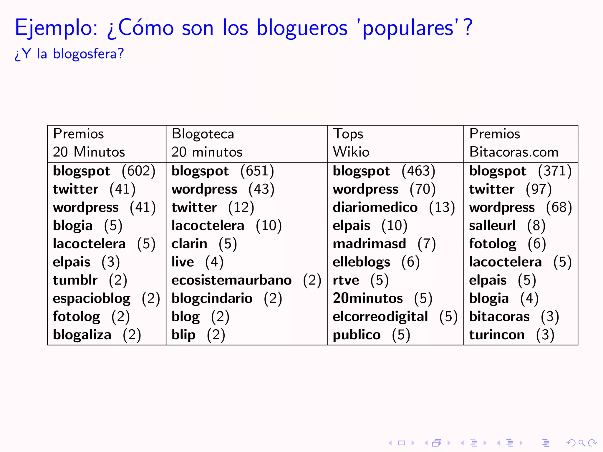 Ejemplo: ¿C´mo son los blogueros ’populares’ ?
           o
¿Y la blogosfera?




     Premios           Blogoteca            Tops                  Premios
     20 Minutos        20 minutos           Wikio                 Bitacoras.com
     blogspot (602)    blogspot (651)       blogspot (463)        blogspot (371)
     twitter (41)      wordpress (43)       wordpress (70)        twitter (97)
     wordpress (41)    twitter (12)         diariomedico (13)     wordpress (68)
     blogia (5)        lacoctelera (10)     elpais (10)           salleurl (8)
     lacoctelera (5)   clarin (5)           madrimasd (7)         fotolog (6)
     elpais (3)        live (4)             elleblogs (6)         lacoctelera (5)
     tumblr (2)        ecosistemaurbano (2) rtve (5)              elpais (5)
     espacioblog (2)   blogcindario (2)     20minutos (5)         blogia (4)
     fotolog (2)       blog (2)             elcorreodigital (5)   bitacoras (3)
     blogaliza (2)     blip (2)             publico (5)           turincon (3)
 