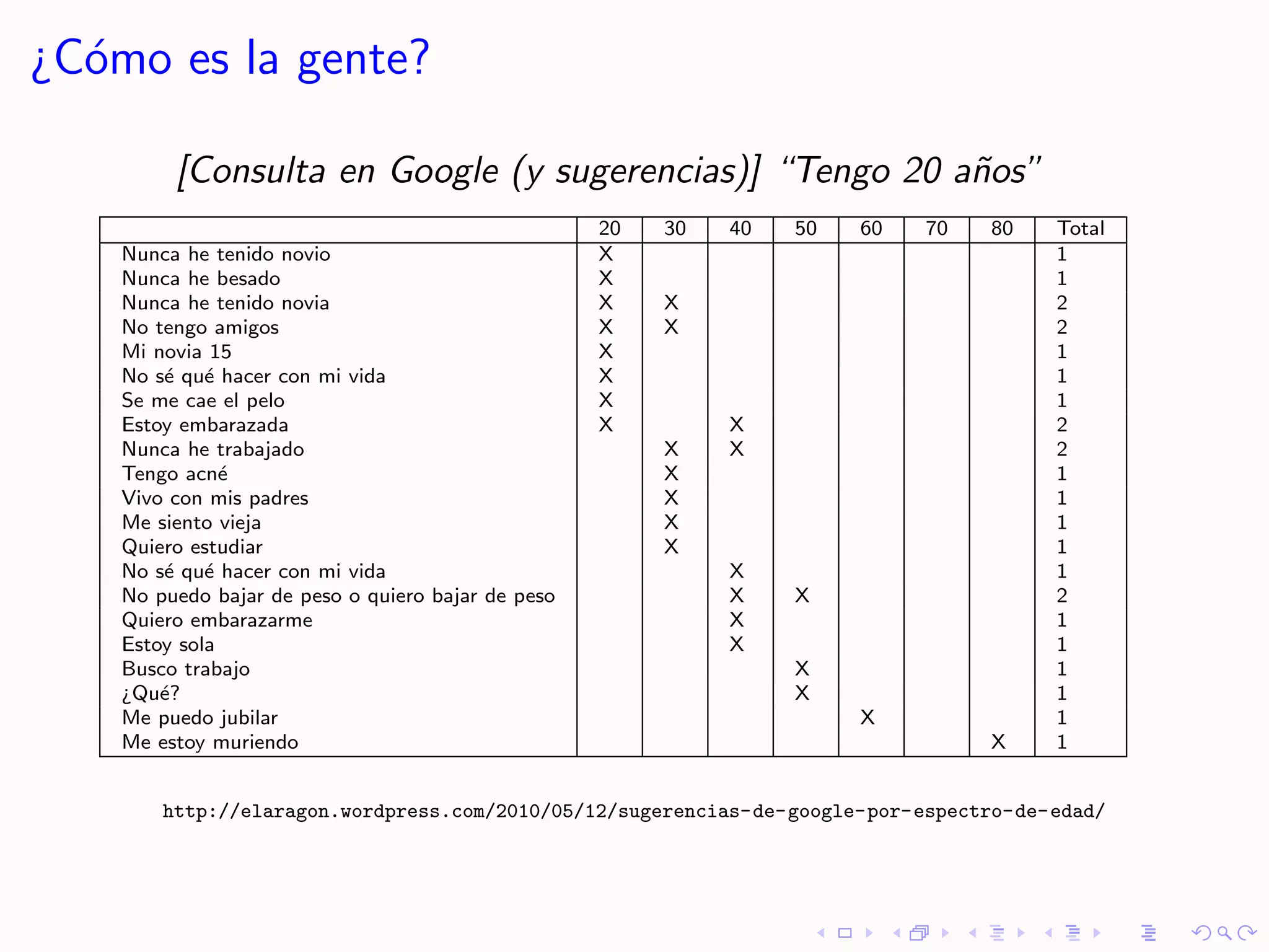 ¿C´mo es la gente?
  o

         [Consulta en Google (y sugerencias)] “Tengo 20 a˜os”
                                                         n
                                                    20   30   40   50   60   70   80   Total
    Nunca he tenido novio                           X                                  1
    Nunca he besado                                 X                                  1
    Nunca he tenido novia                           X    X                             2
    No tengo amigos                                 X    X                             2
    Mi novia 15                                     X                                  1
    No s´ qu´ hacer con mi vida
        e e                                         X                                  1
    Se me cae el pelo                               X                                  1
    Estoy embarazada                                X         X                        2
    Nunca he trabajado                                   X    X                        2
    Tengo acn´ e                                         X                             1
    Vivo con mis padres                                  X                             1
    Me siento vieja                                      X                             1
    Quiero estudiar                                      X                             1
    No s´ qu´ hacer con mi vida
        e e                                                   X                        1
    No puedo bajar de peso o quiero bajar de peso             X    X                   2
    Quiero embarazarme                                        X                        1
    Estoy sola                                                X                        1
    Busco trabajo                                                  X                   1
    ¿Qu´?
        e                                                          X                   1
    Me puedo jubilar                                                    X              1
    Me estoy muriendo                                                             X    1


        http://elaragon.wordpress.com/2010/05/12/sugerencias-de-google-por-espectro-de-edad/
 