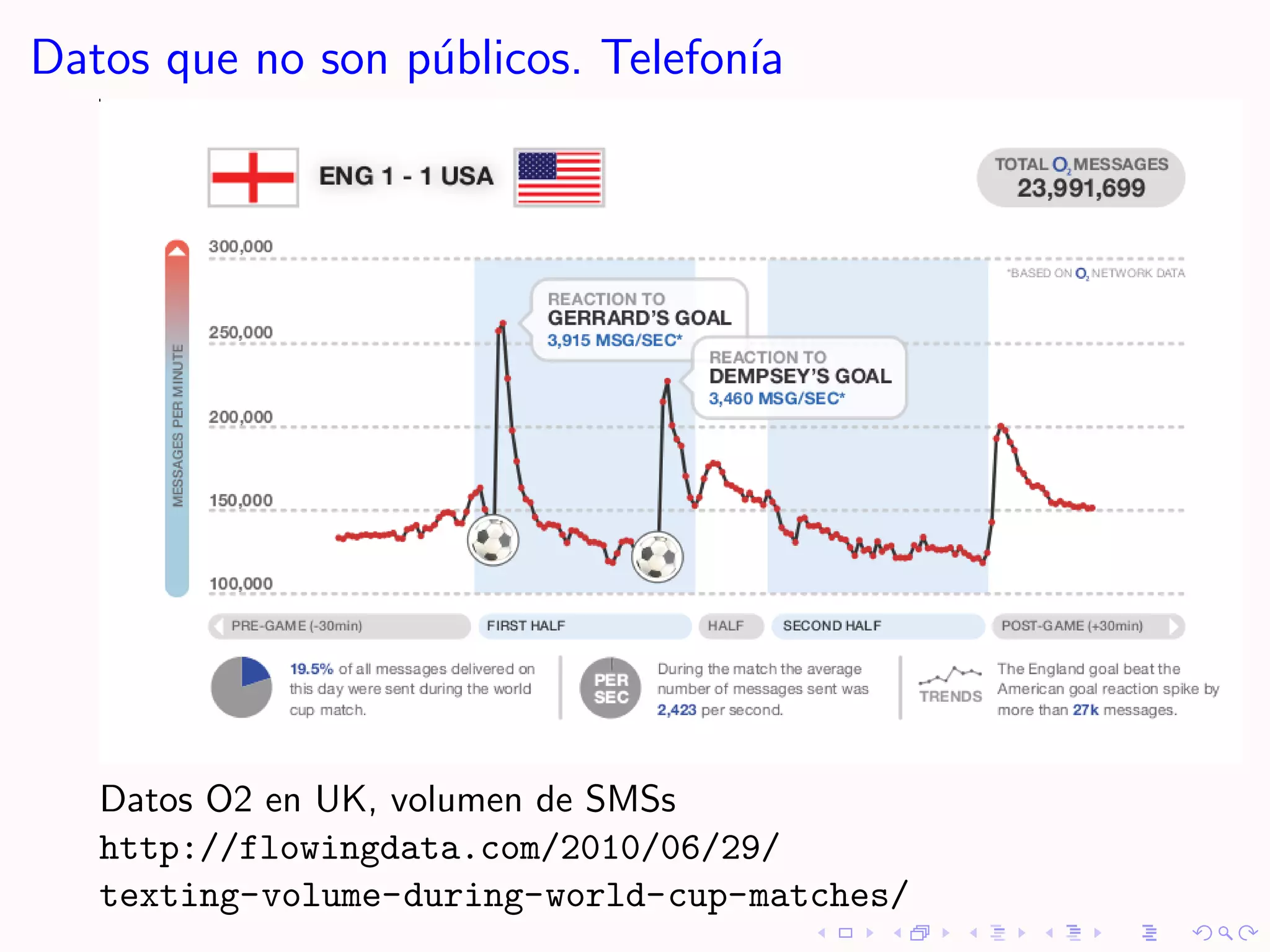 Datos que no son p´blicos. Telefon´
                  u               ıa




   Datos O2 en UK, volumen de SMSs
   http://flowingdata.com/2010/06/29/
   texting-volume-during-world-cup-matches/
 
