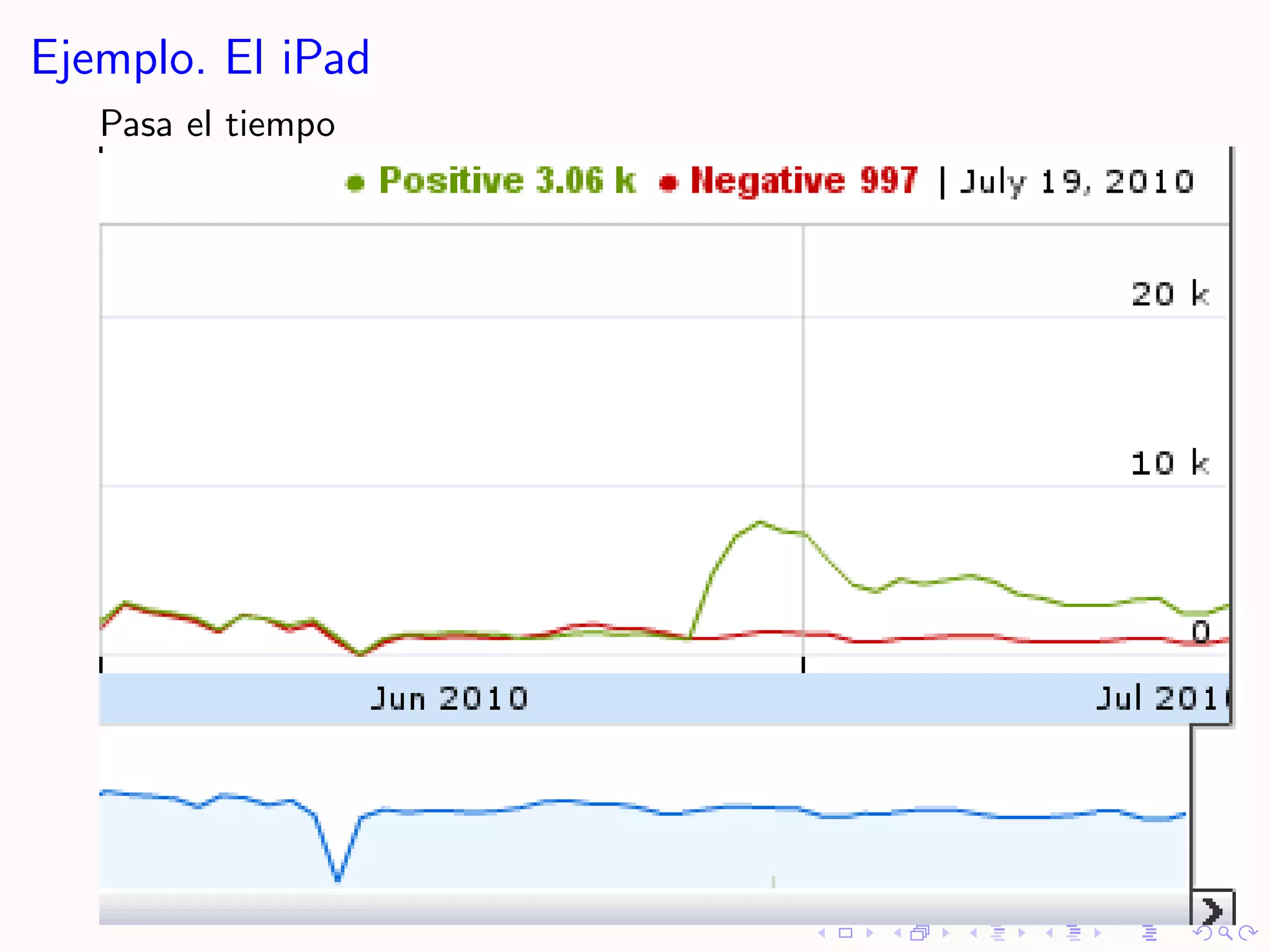 Ejemplo. El iPad
   Pasa el tiempo
 