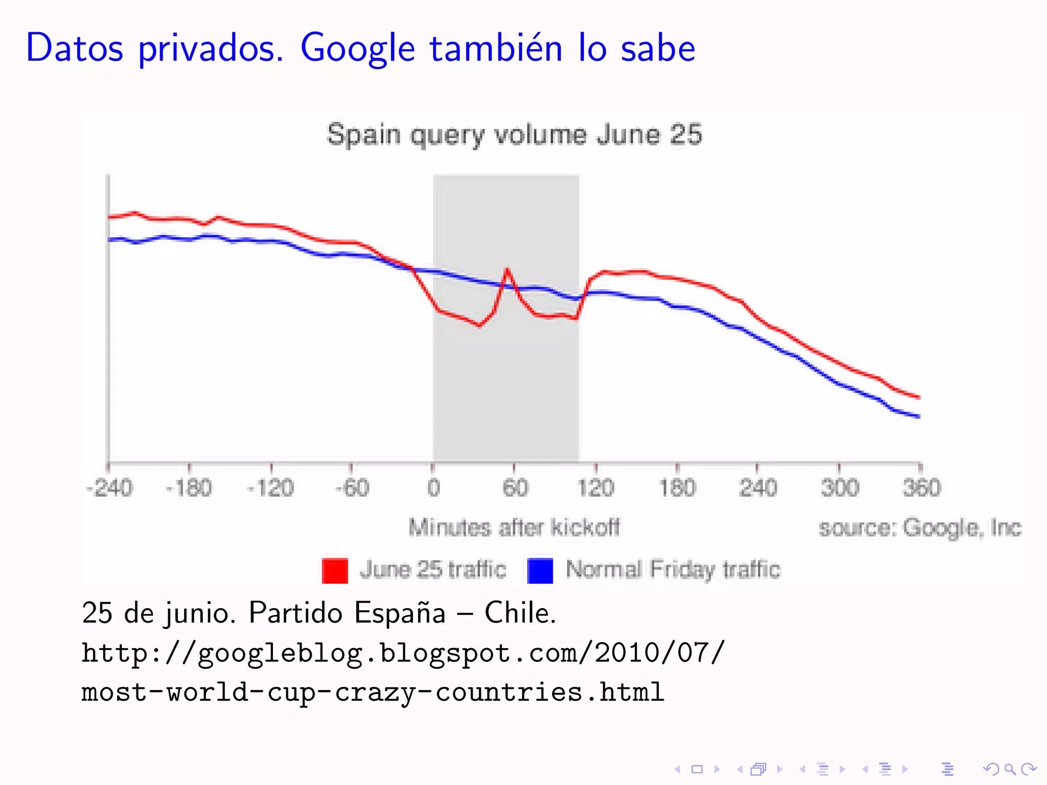 Datos privados. Google tambi´n lo sabe
                            e




   25 de junio. Partido Espa˜a – Chile.
                            n
   http://googleblog.blogspot.com/2010/07/
   most-world-cup-crazy-countries.html
 