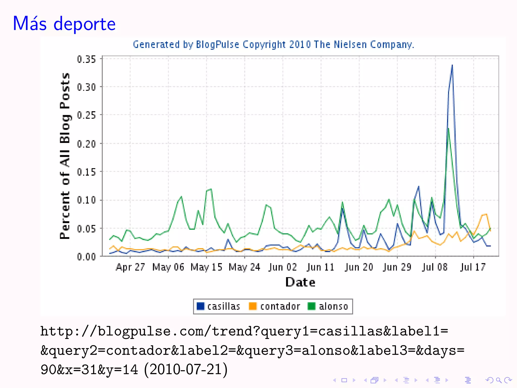 M´s deporte
 a




   http://blogpulse.com/trend?query1=casillas&label1=
   &query2=contador&label2=&query3=alonso&label3=&days=
   90&x=31&y=14 (2010-07-21)
 