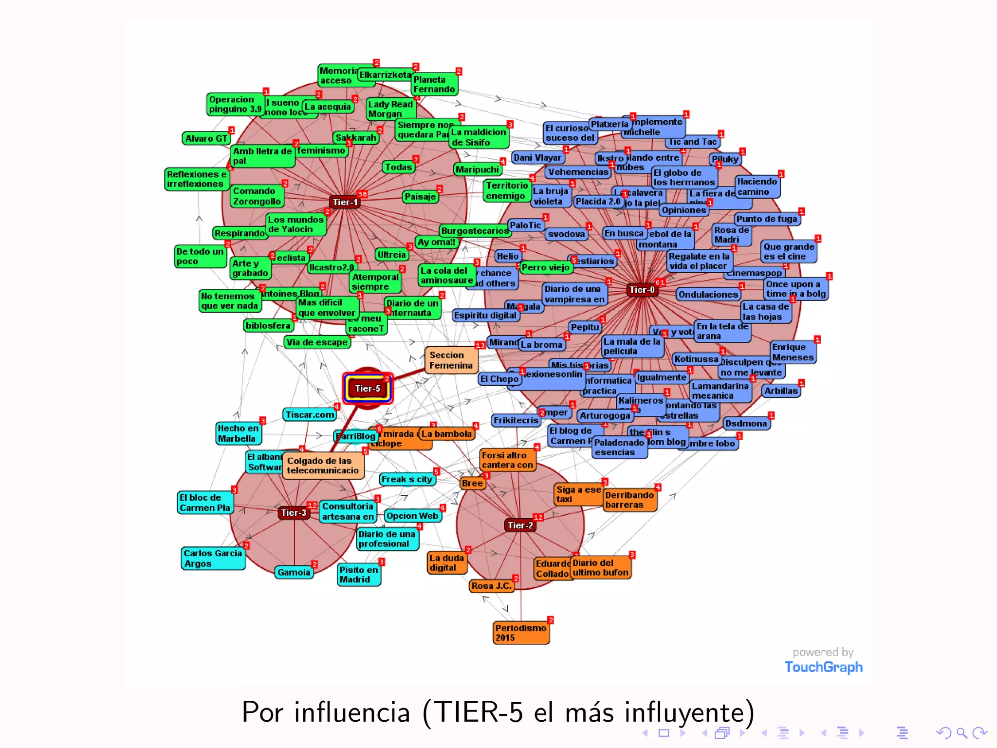 Por inﬂuencia (TIER-5 el m´s inﬂuyente)
                          a
 