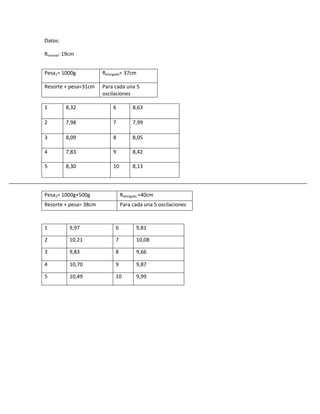 Datos:

Rnormal: 19cm


Pesa1= 1000g           Relongado= 37cm

Resorte + pesa=31cm    Para cada una 5
                       oscilaciones

1        8,32              6         8,63

2        7,98              7         7,99

3        8,09              8         8,05

4        7,83              9         8,42

5        8,30              10        8,13



Pesa2= 1000g+500g               Relongado =40cm
Resorte + pesa= 38cm            Para cada una 5 oscilaciones



1          9,97             6          9,81

2          10,21            7          10,08

3          9,83             8          9,66

4          10,70            9          9,87

5          10,49            10         9,99
 