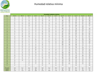 Humedad relativa mínima


                                                       Humedad realativa minima
  Días     ene-11   feb-11   mar-11   abr-11   may-11       jun-11     jul-11     ago-11   set 11   oct-11   nov-11   dic-11
   1         32       13      45        32       71           46         21        80       34       78       31       18
   2        30       14       51       38        44           71        29         72       24       10       43       29
   3        53       41       46       39        44           49        35         40       42       35       28       28
   4        41       23       44       28        40           41        33         50       59       66       45       34
   5        42       19       40       22        39           38        38         41       17       57       47       26
   6        21       41       40       38        27           65        31         30       19       48       35       33
   7        27       53       47       28        39           67        28         53       19       87       40        7
   8        32       87       35       32        43           66        41         80        8       70       29       29
   9        27       62       35       35        45           66        33         74       43       60       58       37
   10       38       45       43       37        48           68        59         58       14       56       27       33
   11       47       36       38       37        68           47        53         58       29       50       30       26
   12       41       46       43       33        49           58        59         48       23       63       28       28
   13       16       40       40       37        59           44        17         44       24       74       31       41
   14       20       24       37       47        68           47        65         34       34       47       36       34
   15       13       23       33       46        45           67        62         79       69       29       28       38
   16       20       49       47       55        51           69        42         90       59       35       25       58
   17       30       44       72       37        43           76        48         80       59       45       24       46
   18       33       59       18       22        49           77        77         88       48       40       13        3
   19       45       64       16       26        45           53        72         53       32       45       27       12
   20       23       52       27       60        39           77        71         27       26       39       54        9
   21       14       52       44       80        41           56        58         37       32       41       70       18
   22       24       61       46       67        78           71        53         41       39       47       35       59
   23       33       78       79       20        51           60        49         49       66       91       52       30
   24       25       65       48       24        85           50        58         60       44       79       37       30
   25       40       56       74       29        81           63        77         38       35       54       40       20
   26       59       41       43       32        64           42        41         48       33       40       31       28
   27       41       36       41       33        54           37        50         78       42       32       16       35
   28       29       39       33       45        45           31        70         54       34       32       57       27
   29       42                30       48        49           35        48         44       37       49       33       23
   30       41                41       57        62           30        54         22       63       35       33       25
   31       57                37                 47                     54         37                33                39

Promedio    33,4     45,1     42,4     38,8     52,0         55,6       49,2       54,4    36,9      50,5     36,1     29,1
 maximo      59       87       79       80       85           77         77         90      69        91       70       59
 minimo     13,0     13,0     16,0     20,0     27,0         30,0       17,0       22,0     8,0      10,0     13,0      3,0
 