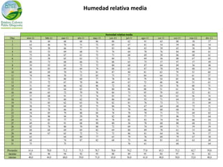 Humedad relativa media



                                                          Humedad relativa media
  Días     ene-11   feb-11   mar-11   abr-11     may-11     jun-11         jul-11   ago-11   set 11   oct-11   nov-11   dic-11
   1         50       44      68        68         86         80             62       91       65       88       58       57
   2         63       46      70        71         72         85             67       81       54       59       66       54
   3         74       58      66        77         75         83             66       65       59       65       56       50
   4         63       53      69        68         73         74             64       78       76       84       60       61
   5         73       56      67        61         72         71             68       69       58       86       68       61
   6         55       58      65        63         72         84             72       69       56       80       67       65
   7         60       73      68        66         72         88             65       75       57       97       57       49
   8         59       93      65        72         72         80             68       87       64       89       56       48
   9         56       83      69        69         74         88             63       87       70       84       80       59
   10        60       69      70        71         81         87             80       81       63       79       53       60
   11        74       66      70        73         85         75             77       84       64       75       61       57
   12        71       73      80        69         77         78             81       79       54       85       56       58
   13        55       72      67        70         86         69             67       72       48       90       53       65
   14        51       65      66        62         86         72             82       61       54       76       60       75
   15        49       55      64        65         78         80             86       88       51       61       56       79
   16        60       65      72        79         78         84             73       95       79       63       52       81
   17        57       68      91        75         74         85             75       92       84       63       56       74
   18        50       75      60        62         78         86             89       93       71       64       52       48
   19        73       85      62        63         78         82             81       76       73       71       55       49
   20        58       75      64        92         75         86             76       67       64       68       72       51
   21        40       70      66        91         72         76             79       66       60       68       91       52
   22        54       85      79        88         84         78             78       70       71       73       69       82
   23        59       96      94        59         78         82             80       77       77       96       75       64
   24        51       85      77        64         93         78             82       83       74       94       66       64
   25        69       81      91        68         90         80             56       78       68       80       68       52
   26        82       74      80        70         88         72             69       74       69       71       59       59
   27        68       69      69        69         82         69             80       89       70       61       53       60
   28        66       67      65        72         71         72             86       81       64       58       76       57
   29        65               64        80         77         65             79       76       60       79       67       50
   30        69               74        87         82         68             73       66       81       63       63       49
   31        75               75                                             76       61                60                64

Promedio    61,6     70,0     71,2     71,5       78,7        78,6          74,2     77,8    65,3      75,2     62,7     59,8
 maximo      82       96       94       92         93          88            89       95      84        97       91       82
 minimo     40,0     44,0     60,0     59,0       71,0        65,0          56,0     61,0    48,0      58,0     52,0     48,0
 