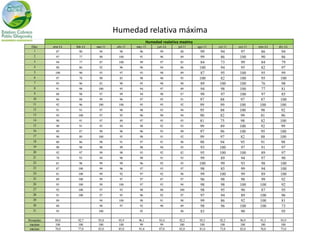 Humedad relativa máxima
                                                        Humedad realativa maxima
  Días     ene-11   feb-11   mar-11    abr-11   may-11        jun-11    jul-11     ago-11   set 11   oct-11   nov-11   dic-11
   1         87       90      94         98       96            99        88        99      94        97       86       94
   2        97       77       90        100       91           96        89         99      86       100       90       86
   3        94       77       87        100       99           97        85         84      73        99       84       79
   4        88       86       92        96        96           94        86         100     94        95       82       97
   5        100      90       93        97        93           98        89         87      95       100       95       99
   6        97       78       90        85        98           96        95         100     82       100       95      100
   7        95       96       83        90        95           98        90         89      100      100       76       98
   8        91       98       100       95        94           97        89         94      98       100       77       81
   9        88       98       97        99        94           98        87         99      97       100       97       85
   10       86       88       99        96        97           95        91         97      88       97        87      100
   11       92       96       100       100       95           95        92         99      99       100      100      100
   12       91       91       97        98        98           93        94         95      88       100       98       92
   13       93       100      97        95        96           90        94         90      82       99        81       96
   14       90       91       97        89        97           95        93         81      75       98        82      100
   15       90       91       95        94        98           92        93         99      89       100       92       99
   16       89       87       90        96        96           93        90         97      96       100       95      100
   17       90       89       100       95        98           91        92         99      97       82        88      100
   18       80       86       98        91        97           91        96         98      94       95        91       98
   19       90       98       98        99        98           94        93         93      100       97       91       97
   20       92       97       99        98        93           92        82         95      100      100       89       97
   21       78       93       94        96        98           91        93         99      89        94       97       90
   22       81       98       99        99        96           92        93         100     99        93       98      100
   23       87       100      99        96        97           93        97         98      85        99       94      100
   24       81       100      99        92        97           92        96         99      100       99       89      100
   25       89       100      99        97        97           87        97         96      98        98       99       92
   26       95       100      99        100       97           93        94         98      98       100      100       92
   27       92       100      97        93        98           88        100        98      95        90       87       95
   28       91       100      97        95        96           92        97         97      94        89      100       96
   29       89                94        100       98           91        98         99      86        92      100       81
   30       88                98        97        92           90        89         98      96       100      100       73
   31       93                100                 95                     96         83                90                95

Promedio    89,8     92,7     95,8      95,9     96,1          93,4      92,2       95,5    92,2      96,9     91,3     93,9
 maximo     100      100      100       100       99            99       100        100     100       100      100      100
 minimo     78,0     77,0     83,0      85,0     91,0          87,0      82,0       81,0    73,0      82,0     76,0     73,0
 