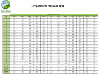 Temperaturas máximas 2011


                                                            Temperaturas maximas
  Días       ene-11   feb-11   mar-11     abr-11   may-11     jun-11        jul-11   ago-11   set 11   oct-11   nov-11   dic-11
   1          32,5      28,8    27,7       30,6     14,2       18,2          12,7      7,0     17,3     18,2     24,0     23,2
   2           33       31,8    28,2       27,3     17,4       15,1          12,1      9,8     22,3     23,4     27,6     27,0
   3          29,3      34,5     29         30      19,5       15,3           9,1     14,7     25,9     18,8     29,0     28,9
   4          31,9       33     29,2       25,3     20,9       12,9          12,9     12,8     21,9     14,5     30,9     28,9
   5          29,8      36,3    29,6       27,1     24,3       14,8          14,6     18,7     19,7     19,8     30,4     31,6
   6          32,1      30,3    30,9        28      22,7       10,2          14,4     21,6     21,8     26,1     28,8     32,4
   7          33,6      29,3    30,8       30,9     23,1        12           18,2     19,9     22,0     20,1     30,7     31,5
   8          33,2      21,9    32,8       25,5      20        13,9          17,8     16,1     22,3     22,6     32,1     31,0
   9          32,6      25,8    33,5       24,9     20,5       16,8          20,7     20,0     23,7     20,8     25,4     30,4
   10         30,6      26,6     32        26,9     24,9        18           21,6     23,5     23,0     22,2     22,1     31,0
   11         27,2      28,4    33,2       28,6     24,5       21,3          22,1     26,0     19,2     23,8     25,6     33,7
   12         29,7      29,2    33,2       29,3     24,8       20,7          21,2     31,0     26,5     21,1     28,0     26,1
   13         31,7       30     21,9       29,2     19,3       15,1          22,2     15,2     20,2     21,1     27,0     25,1
   14         35,9      29,2    23,7       22,3     17,8       16,8          20,3     17,0     21,6     23,2     25,6     26,8
   15         36,4      30,1    25,6        23      20,4       21,3          24,8     15,0     25,0     26,0     27,7     28,3
   16         37,4      31,6    27,7        23      19,1       19,7          16,9     14,3     26,7     26,9     30,1     25,0
   17         28,4      32,4    22,7        23      20,4       17,2          17,2     13,3     18,9     20,0     29,3     24,7
   18         33,8       31     25,6       22,9     20,9       19,7          13,8     13,0     18,6     23,2     31,0     32,4
   19         32,8      29,2    28,1       24,5     22,5        23           13,7     11,8     18,9     25,1     33,0     37,0
   20          29        30     29,4       18,8     24,8       16,4           9,3     14,0     23,0     26,3     26,3     36,2
   21          30       30,4    32,3       18,2     23,7       14,7          12,2     12,2     24,7     25,8     19,9     38,2
   22         32,6      29,1    32,7       28,3     20,7       16,1          15,7     11,3     23,6     27,7     26,1     28,9
   23         34,3      23,8    22,8       20,2      17         14           17,8     14,5     16,5     16,2     27,1     21,6
   24         35,9      25,9    25,2       23,7      16        15,8          22,7     16,1     22,2     19,5     29,7     23,7
   25         33,8      26,7    20,4       26,3     14,4       11,1           27      20,4     24,7     21,6     30,9     26,3
   26         29,1      28,1     26        26,6     16,1       10,6           17      17,5     26,8     19,8     33,1     29,2
   27         31,9      28,2    24,1       27,9     17,3       13,3          17,7     12,3     27,5     22,1     33,3     31,1
   28         34,1      28,5     24        26,8     17,3       15,9          18,5     18,0     28,6     27,2     31,2     30,4
   29         33,7              25,9        27      17,4       15,7          15,8     19,1     27,1     22,0     34,6     31,3
   30         33,8              27,5       19,8     17,3       14,6          10,2     19,1     19,3     22,7     28,1     31,9
   31         29,6              29,6                18,8                     10,8     16,5              22,2              31,8

Promedio      32,2     29,3     27,9       25,5     19,9        16,0         16,8     16,5    22,7      22,3     28,6     29,5
historico     31,0     29,6     27,7       23,7     20,3        17,1         17,0     18,8    20,8      23,7     26,4     29,5
dif c/hist     1,2     -0,3      0,2        1,8     -0,4        -1,1         -0,2     -2,3     1,9      -1,4      2,2      0,1
 maximo       37,4     36,3     33,5       30,9     24,9         23           27       31     28,6      27,7     34,6     38,2
 minimo       27,2     21,9     20,4       18,2     14,2        10,2          9,1      7,0    16,5      14,5     19,9     21,6
 