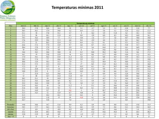 Temperaturas mínimas 2011


                                                            Temperaturas minimas
  Días       ene-11   feb-11   mar-11     abr-11   may-11     jun-11        jul-11   ago-11   set 11   oct-11   nov-11   dic-11
   1          20,4      17,8    16,8       14,4      10         5,1          -3,7      5,2      3,3     12,8     11,0      7,7
   2          20,5      16,1    17,9       14,6      5,2        6,4          -1,5      5,6      5,1     11,6     12,2     11,5
   3          21,1       18     17,8       13,1      3,7         4           -0,2      5,9     11,8      4,2     14,1     13,9
   4          21,5       20     18,1       11,9      6,5        0,9          -2,8      0,9      8,2     10,3     16,0     16,1
   5          19,5      18,2    18,9        7,7     11,1        -0,4         -1,6      3,7      3,6     10,7     18,0     18,0
   6          17,6      19,9    19,6       11,3      6,8        8,4          -2,9      4,4      3,3      8,5     16,2     16,0
   7          17,1       21     20,3       12,4      7,2        6,4          -2,1      9,1      2,3     15,1     15,3     19,8
   8          22,6      17,2    17,9       13,9      9,7        4,6           0,7     13,3      1,6     15,8     15,7     13,9
   9          20,4      17,8    17,9        9,7      5,9        3,3           5,6     14,4      2,7     14,1     16,9     17,5
   10          18       18,3    17,9        9,9     11,6         6            11      14,6      9,8     12,6     11,8     16,9
   11         18,6      18,5    18,8       10,8      18         8,3          10,8     10,2     1,3      11,6      8,6     17,3
   12         16,1       19     15,8       13,9      14         8,3           8,6     13,7      6,0     14,4     11,2     14,1
   13         17,4      19,1    10,3       13,9     11,3        5,8           6,2      8,8      8,4     15,9     14,3     11,2
   14         18,3      17,4     7,7       16,6     12,3        5,9          12,1      6,5      6,2     13,7     15,1     14,0
   15         20,8      13,9    10,3       15,1      7,9         13          13,2     10,9      9,5     10,0     12,1     15,2
   16         21,2      17,5    13,5       13,5      7,5         17           8,2     11,0     16,1     13,8     12,3     16,8
   17         17,3       22     15,7         8       7,1       14,3           6,1      8,1     10,7     14,0     14,7     16,0
   18         17,2      23,8    11,5        5,4      8,1       12,9          11,2      9,8      8,3     11,7     14,9     12,2
   19         18,8      22,5      6         5,3      6,1       14,2            6       3,8      6,6     14,1     17,2     13,4
   20          17       21,8     8,5       14,6     12,9         11           7,1      0,9      4,4     12,8     18,8     16,3
   21          15        20     14,7       15,4     11,8        9,9           3,7     -1,3      7,2     14,9     16,4     20,2
   22         20,5      21,1     18        14,9     15,2         11           1,1     -0,7      7,1     14,4     13,0     19,3
   23         21,3      19,5    16,8        8,3      8,2        7,1           5,9     -0,7     11,6     14,1     14,1     14,2
   24         23,2      18,4    14,8        4,9      7,2        3,8           3,3      5,9      5,0     16,0     18,7     12,4
   25         21,9      18,5     18         7,4     11,2         3           13,1      5,4     10,6     14,4     19,8     12,1
   26         21,6      14,8    13,2        9,3      7,1        0,4           6,1      5,9     10,8     11,3     22,6     16,0
   27         21,1      14,9     9,7        12      3,2          -1            4      10,7     14,4      8,3     23,8     18,1
   28         21,5      14,3     12        12,9      6,7        -0,8          13       7,0     13,1      8,6     24,5     16,0
   29         21,5              10,2       14,1      5,9        0,4            8       6,0     18,4     13,7     22,8     17,3
   30         21,9              11,8        13       10        -1,2           4,1      3,6     13,1      8,9     12,0     18,0
   31         22,7              13,8                 7,4                      1,7      2,0               6,8              19,0

Promedio      19,8     18,6     14,7       11,6     8,9         6,3           5,0      6,6     8,0      12,2     15,8     15,5
historico     18,5     17,7     16,2       12,5     9,2         6,6           5,9      7,3     8,6      12,1     14,4     16,9
dif c/hist     1,3      0,9     -1,5       -0,9     -0,2        -0,4         -0,9     -0,7    -0,6       0,1      1,4     -1,4
 maximo       23,2     23,8     20,3       16,6      18          17          13,2     14,6    18,4       16      24,5     20,2
 minimo       15,0     13,9      6,0        4,9     3,2         -1,2         -3,7     -1,3     1,3       4,2      8,6      7,7
 dias < 0       0        0        0          0       0           4             7        3       0         0        0        0
 