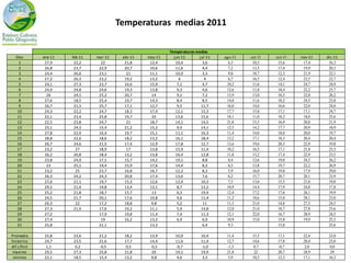 Temperaturas medias 2011

                                                           Temperaturas medias
  Días       ene-11   feb-11   mar-11    abr-11   may-11     jun-11      jul-11   ago-11   set 11   oct-11   nov-11   dic-11
    1         27,9     22,2      22       21,8     12,4       10,4         3,6      6,3     10,5     15,6     17,4     16,3
    2         26,8     23,7     22,9      20,7     10,6       11,6         4,4      7,2     13,5     17,4     19,9     20,3
    3         24,4     26,6     23,1       21      11,1       10,9         3,3      9,8     18,7     12,3     21,9     22,1
    4         27,2     26,3     23,2      19,2     13,2         6           4       6,7     16,5     12,4     23,5     22,7
    5         24,1     27,3     23,7      16,6     15,9        7,1         4,7     10,2     11,6     14,1     24,7     24,9
    6         24,9     24,8     24,6      19,3     13,8        9,3         4,6     12,6     11,8     18,4     22,2     25,7
    7          26      24,1     25,2      20,7      14         9,1         7,2     13,9     13,0     16,5     22,8     26,2
    8         27,6     18,5     25,4      19,7     14,3        8,4         8,5     14,8     11,6     18,2     24,5     23,8
    9         26,7     21,3     25,7      17,1     12,7        9,5        11,7     16,0     14,0     16,6     22,0     24,0
   10         24,3     22,2     24,7      18,3     17,4       12,1        15,3     17,7     15,8     17,1     17,1     24,7
   11         22,1     23,4     25,8      19,7      20        13,6        15,6     18,1     11,0     18,2     18,0     25,6
   12         22,5     23,8     24,7       21      18,7       14,1        14,5     21,8     15,5     16,9     20,8     21,9
   13         25,1     24,3     15,4      21,2     15,2        9,4        14,1     12,5     14,2     17,7     20,9     18,9
   14         27,8     22,9     16,4      19,7     15,1       11,1        16,3     11,4     14,0     18,0     20,0     19,7
   15         28,8     22,6     18,6      18,2     13,2       16,1        18,4     13,2     17,1     18,3     20,4     20,4
   16         26,7     24,6     21,5      17,4     12,9       17,8        12,7     13,6     19,6     20,3     22,9     19,8
   17         23,2      27      18,9       17      13,8       15,9        11,4     10,2     16,5     17,1     21,8     23,5
   18         26,2     26,8     18,4      13,2     13,8       16,4        12,8     11,8     13,2     17,4     22,9     23,5
   19         23,8     24,9     17,1      15,7     14,2       19,1         8,8      8,4     12,6     19,0     24,5     26,2
   20          23      25,1     19,4      15,9     17,6       14,4         8,3      6,5     13,8     19,7     22,2     26,9
   21         23,2      25      23,7      16,8     16,7       12,3         8,3      5,9     16,0     19,8     17,9     29,0
   22         26,3     24,2     24,3      20,8     17,4       13,6         7,6      6,2     15,7     20,7     20,1     23,9
   23         27,6     21,1     19,7      15,3     12,6       12,4        10,3      7,5     13,6     15,5     21,6     19,0
   24         29,5     21,4     19,8      13,4     12,1        8,7        13,2     10,9     14,4     17,9     24,8     17,8
   25         25,2     21,8     18,7      15,7      13         6,3        19,9     12,4     17,2     17,6     26,1     19,9
   26         24,5     21,7     20,1      17,6     10,8        4,6        11,4     11,2     18,6     15,0     28,1     23,0
   27         26,3      22      17,2      18,8      9,8        5,2         11      11,5     21,0     14,8     27,5     24,5
   28         27,3     21,9     17,6      19,2     11,1        5,9        14,8     12,0     21,0     18,7     27,8     23,6
   29         27,2              17,9      19,8     11,4        7,4        11,3     12,1     22,0     16,7     28,9     24,5
   30         27,4               19       16,2     13,2        6,9         6,9     10,9     15,0     15,8     19,9     25,5
   31         25,8              21,1               13,3                    6,4      9,3              15,0              25,6

Promedio     25,8     23,6      21,2     18,2      13,9      10,9         10,4     11,4    15,3      17,1     22,4     23,0
historico    24,7     23,5      21,6     17,7      14,4      11,6         11,4     12,7    14,6      17,8     20,4     23,0
dif c/hist    1,1      0,2      -0,5      0,5      -0,5      -0,7         -1,0     -1,3     0,7      -0,7      2,0      0,0
 maximo      29,5     27,3      25,8     21,8       20       19,1         19,9     21,8     22       20,7     28,9      29
 minimo      22,1     18,5      15,4     13,2       9,8       4,6          3,3      5,9    10,5      12,3     17,1     16,3
 