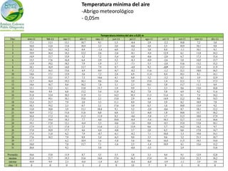 Temperatura mínima del aire
                                        -Abrigo meteorológico
                                        - 0,05m

                                                    Temperatura minima del aire a 0,05 m
  Días      ene-11   feb-11   mar-11   abr-11   may-11       jun-11        jul-11        ago-11   set 11   oct-11   nov-11   dic-11
   1         17,5      13,3    13,1     10,7      9,1          1,5          -8,4           2,9     -2,2     10,8      7,2      3,0
   2         18,0      12,0    13,8     10,9      2,3          2,0          -6,6           4,0      2,5     10,9     10,1      9,8
   3         18,5      14,3    14,2      8,9     -1,4          6,0          -5,2           3,8      8,4     -1,1     10,1      9,1
   4         19,9      16,4    14,3     12,2      2,6          -2,6         -8,1          -4,4     12,9      6,1     11,8     14,3
   5         14,9      15,7    15,9      3,2      7,2          -5,4         -6,8          -0,6     -2,0      6,7     17,3     15,4
   6         13,5      17,6    16,4      6,4      2,9          5,2          -8,3          -0,9     -2,6      5,8     14,9     13,7
   7         13,9      19,2    18,5      7,9      1,9          3,7          -7,1           5,3     -2,8     13,6     13,2     15,2
   8         18,1      16,9    14,0     12,7      7,9          0,7          -4,8           9,2     -3,9     13,5     13,8     11,9
   9         17,2      16,5    13,6      4,9      0,9          -0,7         -0,2          11,6     -1,2     12,1     18,0     16,5
   10        14,6      17,1    13,9      5,6      7,2          2,4           6,9          11,4      8,4     10,1      8,1     14,1
   11        17,6      15,1    15,7      7,3     14,6          4,1           6,0           5,2     -3,2      6,2      3,9     12,9
   12        13,7      16,4    19,3     10,1      9,6          5,6           3,9          15,4      1,4     12,1      7,2     17,5
   13        14,6      16,7     8,4     10,2      7,8          3,1           2,3          10,1      3,8     13,7     11,3      8,9
   14        15,1      13,2     4,1     13,8     13,7          1,9           9,9           3,1      3,3      9,6     13,0     10,8
   15        16,6       9,9     6,8     13,2      3,4         11,8          16,2           7,8      5,8      6,9      9,2     11,6
   16        21,8      13,4    10,5     11,9      3,1         14,2          10,3          11,5     11,6      9,1      7,4     14,2
   17        13,5      19,1    16,1     15,6      2,3         13,0           2,9           4,4     14,9     12,2      9,6     14,5
   18        13,4      21,7     7,9      2,0      3,5         11,1           8,9           5,8      3,9      8,2     10,9      7,8
   19        18,3      19,2     2,3      0,7      2,1         17,6           5,0           6,5      1,6     10,0     13,9      9,2
   20        13,0      18,8     3,9     13,1     10,4          9,1           5,2          -2,0     -0,6      8,7     18,1     12,2
   21        10,9      17,2    11,6     11,6      6,8          6,8           5,5          -6,0      1,8     10,6     15,7     18,2
   22        16,4      17,2    14,1     11,3     11,9          8,2          -4,6          -5,8      1,7     12,5     10,0     17,9
   23        17,2      19,4    18,3      7,7      4,0         10,8          -0,4          -5,4     10,3     12,7     11,4     16,6
   24        19,1      17,0    12,1     -0,4      3,5          -0,6         -1,6           0,8     -0,5     15,4     13,8     10,1
   25        17,9      15,7    17,4      2,5     11,6          -1,2         13,9           0,6      5,7     14,2     14,2      9,7
   26        17,0      10,9    17,7      4,6      4,4          -4,8          3,7           2,0      6,5      6,6     17,8     14,7
   27        17,4      11,0     6,2      7,9     -0,7          -6,1         -0,2           7,1     10,0      3,3     19,8     14,1
   28        17,6      10,3     7,9      8,9      2,4          -6,5          9,0           3,5      9,6      3,2     21,3     10,7
   29        17,7               6,2     10,9      1,6          -5,8          5,6           0,6     16,0     11,5     19,5     14,0
   30        18,0               7,0     13,7      7,1          -1,6          2,5          -1,4     10,9      4,1     15,6     15,2
   31        20,8               9,2               5,8                       -0,8          -3,5               2,9              13,8

Promedio     16,6     15,8     11,9      8,7      5,5           3,5          1,8           3,3     4,4       9,1     12,9     12,8
 maximo      21,8     21,7     19,3     15,6     14,6          17,6         16,2          15,4      16      15,4     21,3     18,2
 minimo      10,9      9,9      2,3     -0,4     -1,4          -6,5         -8,4          -6,0     -3,9     -1,1      3,9      3,0
 dias < 0     0         0        0        1        2             9           13             7       9         1        0        0
 