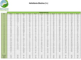 Heliofania Efectiva (hs)



                                                        Heliofania efectiva (hs)
  Días     ene-11   feb-11   mar-11   abr-11   may-11     jun-11           jul-11   ago-11   set 11   oct-11   nov-11   dic-11
   1        12,9      12,7    10,6     10,2       0          8,6             6,8      0,0      9,9      0,0     11,9     12,9
   2        11,7      12,5     11       6,9      8,3          0              8,3      0,0      9,3      8,6     11,7     13,0
   3         4,6      12,1     11       8,6      9,1         2,8             8,7      9,2      3,6      8,9     11,9     12,9
   4        10,2      12,6    10,5      8,5      9,1         8,6             8,7      9,4      2,5      0,0     11,4     11,5
   5         8,1      12,5    10,3     10,1      8,9         7,9             8,6      8,9     10,2      5,6     10,3     10,2
   6        12,6      11,4    10,4     10,2      8,9          0               8       9,5     10,2      6,2     11,8     12,4
   7         4,6       3,7     7,9      7,2      8,5         1,1             8,5      6,0     10,2      0,0     10,4     13,0
   8        10,5        0     10,7      8,1      8,7         2,1             6,8      0,0     10,1      1,5      8,6      9,2
   9        12,6        5     10,7      9,8      8,6         2,3              7       0,4     10,1      7,6      4,0     13,0
   10        7,9       8,1    10,5      9,9      6,3         3,7             3,6      5,6      7,5      2,0     12,3     13,0
   11        3,5      11,4    10,6       8       3,1         7,6             3,3      8,4     10,4      9,5     11,4     11,2
   12        8,4       8,8     6,8      8,7      8,9         5,2             2,8      6,6     10,1      3,7     11,9     12,8
   13       12,6      12,3    10,6      9,7      2,1         3,6             7,8      1,4     10,0      0,0     10,8      9,9
   14       12,4      12,2    10,8      1,7      0,9         1,9             0,6      8,4     10,1     10,7      8,9      7,9
   15       12,6      12,3     8,8      0,6      7,3         2,1             3,1      0,0      9,6     11,0     11,9      7,3
   16        7,2      12,3     6,1      2,2      7,2          0              6,3      0,0      0,0     10,1     12,8      3,6
   17        8,6      12,3     0,6      2,9       9           0              6,5      0,0      0,0      2,1     11,3      8,1
   18       12,7       5,4     11       9,9      8,7          0               0       0,0      8,7     10,4     12,3     13,0
   19         6        7,2     11       3,8      8,9         4,4              0       2,9      4,6      8,9     10,4     12,7
   20       12,3       8,2    10,8       0       7,6          0               0       8,9     10,5     11,2      3,6      6,5
   21       12,4      10,1     10        0       8,4         0,9             2,6      7,0      9,7     10,9      0,0      6,7
   22        12        3,8     6,7      5,7      1,9          0              8,9      4,7      5,2      4,8     12,3      7,9
   23       11,8        0       0       9,5       4          4,6             8,7      2,1      1,5      0,0     10,3      0,0
   24       11,5       2,5     7,8      9,4       0          8,6             8,8      0,4      9,8      0,0     12,4     13,2
   25        6,6       7,4     0,4      9,3       0          3,1             6,7      9,0     10,1      0,7     12,8     13,1
   26        3,9      11,3     7,1      9,3      3,5         6,7             8,6      8,1     10,1     11,4     12,2     13,0
   27       10,8      11,3     9,1      9,1      6,8         7,9              3       0,0     10,1     11,8     11,3     12,8
   28       11,4      11,2    10,4      7,9       5          7,3             2,6      9,5     10,0     11,3      0,0     12,6
   29       12,5              10,1      3,2      4,2          8              7,5      9,4      8,2      4,4     10,7      8,1
   30        5,5              10,3      2,3      1,2         8,2             7,9     10,1      0,8     11,9     12,5     12,9
   31         3                10                8,1                         5,4      9,9              12,0              13,1

Promedio     9,5      9,0     8,8       6,8     5,9         3,9             5,7       5,0     7,8      6,4      10,1     10,6
 maximo     12,9     12,7     11       10,2     9,1         8,6             8,9      10,1    10,5      12       12,8     13,2
 minimo      3,0      0,0     0,0       0,0     0,0         0,0             0,0       0,0     0,0      0,0       0,0      0,0
 