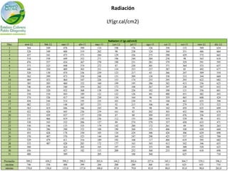 Radiación

                                                        LY(gr.cal/cm2)


                                                        Radiacion LY (gr.cal/cm2)
  Días     ene-11   feb-11   mar-11   abr-11   may-11      jun-11           jul-11   ago-11   set 11   oct-11   nov-11   dic-11
   1        564       549     478      399      114          198             176       126     358      133      589       654
   2        528       549     488      319      262           98             238       124     344      351      466       664
   3        437       541     475      373      284          129             226       275     290      429      572       665
   4        518       558     449      352      271          196             244       284     258       98      565       618
   5        476       557     434      367      270          190             231       281     379      329      591       595
   6        573       525     448      374      272           87             250       301     371      364      553       657
   7        440       350     409      303      251          110             253       237     387       85      492       677
   8        526       130     474      336      259          123             217       83      366      247      509       554
   9        562       399     473      358      248          131             209       138     358      333      344       668
   10       469       433     464      347      226          153             174       233     295      293      622       682
   11       385       505     460      332      160          199             195       286     382      415      556       623
   12       746       459     340      359      262          173             188       267     397      338      587       652
   13       561       520     432      368      138          150             226       182     398      121      556       601
   14       558       534     443      189      122          122             126       301     400      451      482       443
   15       574       526     417      164      230          134             164       96      359      465      608       424
   16       458       544     314      195      235          101             230       91      140      463      655       390
   17       482       521     148      207      251           92             215       106      88      279      575       523
   18       563       419     446      346      243           90              79       98      342      459      635       699
   19       422       426     445      236      239          161              82       202     303      452      586       674
   20       531       439     437      137      230           87              88       309     433      476      356       433
   21       535       466     419      143      236          112             155       286     419      539       98       431
   22       538       343     332      206      127           89             274       270     337      450      633       471
   23       530       146     133      335      179          142             280       172     261       89      583       263
   24       526       286     390      332      100          190             260       153     406      108      630       668
   25       455       428     178      330      105          134             229       306     420      306      629       698
   26       370       487     370      323      144          169             247       298     425      537      622       700
   27       529       479     411      316      189          192             168       117     404      619      595       682
   28       533       487     428      283      172          177             163       343     413      542      346       653
   29       560               424      203      165          197             255       355     388      300      520       623
   30       436               427      182      115          200             252       368     233      609      618       698
   31       400               389               205                          188       368              625                710

Promedio   509,2    450,2    399,2    290,5    203,4        144,2           202,6    227,6    345,1    364,7    539,1    596,5
 maximo     746      558      488      399      284          200             280      368      433      625      655      710
 minimo    370,0    130,0    133,0    137,0    100,0         87,0            79,0     83,0     88,0     85,0     98,0    263,0
 
