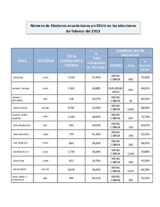 Número de Electores ecuatorianos en EEUU en las elecciones
                                   de febrero del 2013



                                                                    DIGNIDAD ELECTA
                                                     %                PRESIDENTE
                                   TOTAL
                                                   Total
    ZONA           ELECTORES    SUFRAGANTES                                            %
                                               sufragantes
                                  SISTEMA                      NOMBRE      Votos   de votos
                                               vs. Electores                        validos

                                                                RAFAEL
.CHICAGO              3.519         1.318         37,45%                           73,39%
                                                                CORREA     902


MIAMI / MIAMI         3.693         1.362         36,88%       GUILLERMO           49,01%
                                                                           642
                                                                 LASSO
MIAMI /                                                         RAFAEL
                       646           118          18,27%                           46,55%
ORLANDO                                                         CORREA      54
                                                                RAFAEL
.NUEVA YORK           20.640        8.791         42,59%                           68,96%
                                                                CORREA     5.691
NUEVA YORK /                                                    RAFAEL
                      3.467         1.346         38,82%                           73,72%
QUEENS                                                          CORREA     923
                                                                RAFAEL
.SAN FRANCISCO         587           262          44,63%                           63,67%
                                                                CORREA     156
                                                                RAFAEL
.WASHINGTON           1.866          770          41,26%                           52,21%
                                                                CORREA     378
                                                                RAFAEL
.LOS ANGELES          2.422          683          28,20%                           58,47%
                                                                CORREA     383
                                                                RAFAEL
.CONNECTICUT          4.414         1.734         39,28%                           70,88%
                                                                CORREA     1.144
                                                                RAFAEL
.HOUSTON              1.188          413          34,76%                           45,54%
                                                                CORREA     184
                                                                RAFAEL
.NEW JERSEY           20.574        8.078         39,26%                           66,70%
                                                                CORREA     5.075
NEW JERSEY /                                                    RAFAEL
                       886           444          50,11%                           72,53%
PLAINFIELD                                                      CORREA     301
 